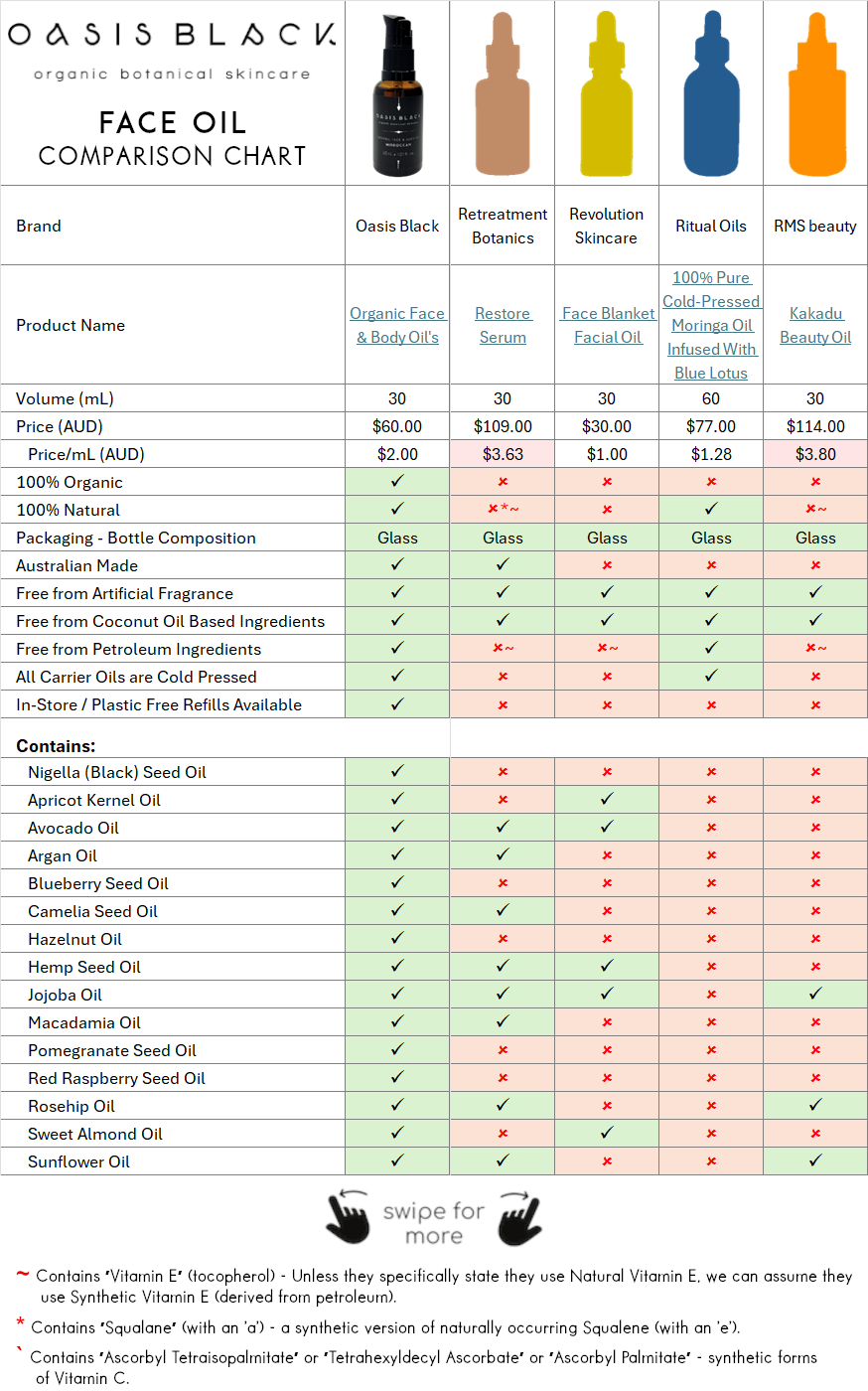 In-Depth Comparison of the Ingredients, Claims & Packaging of over 160 Facial Oils. Oasis Black Organic Face & Body Oil is the best and only product that's 100% Organic, 100% Natural and made using only Cold Pressed Virgin Carrier Oils & Steam Distilled Essential Oils. This image compares: Retreatment Botanics (Restore Serum), Revolution Skincare ( Face Blanket Facial Oil ), Ritual Oils (100% Pure Cold-Pressed Moringa Oil Infused With Blue Lotus), RMS beauty (Kakadu Beauty Oil)