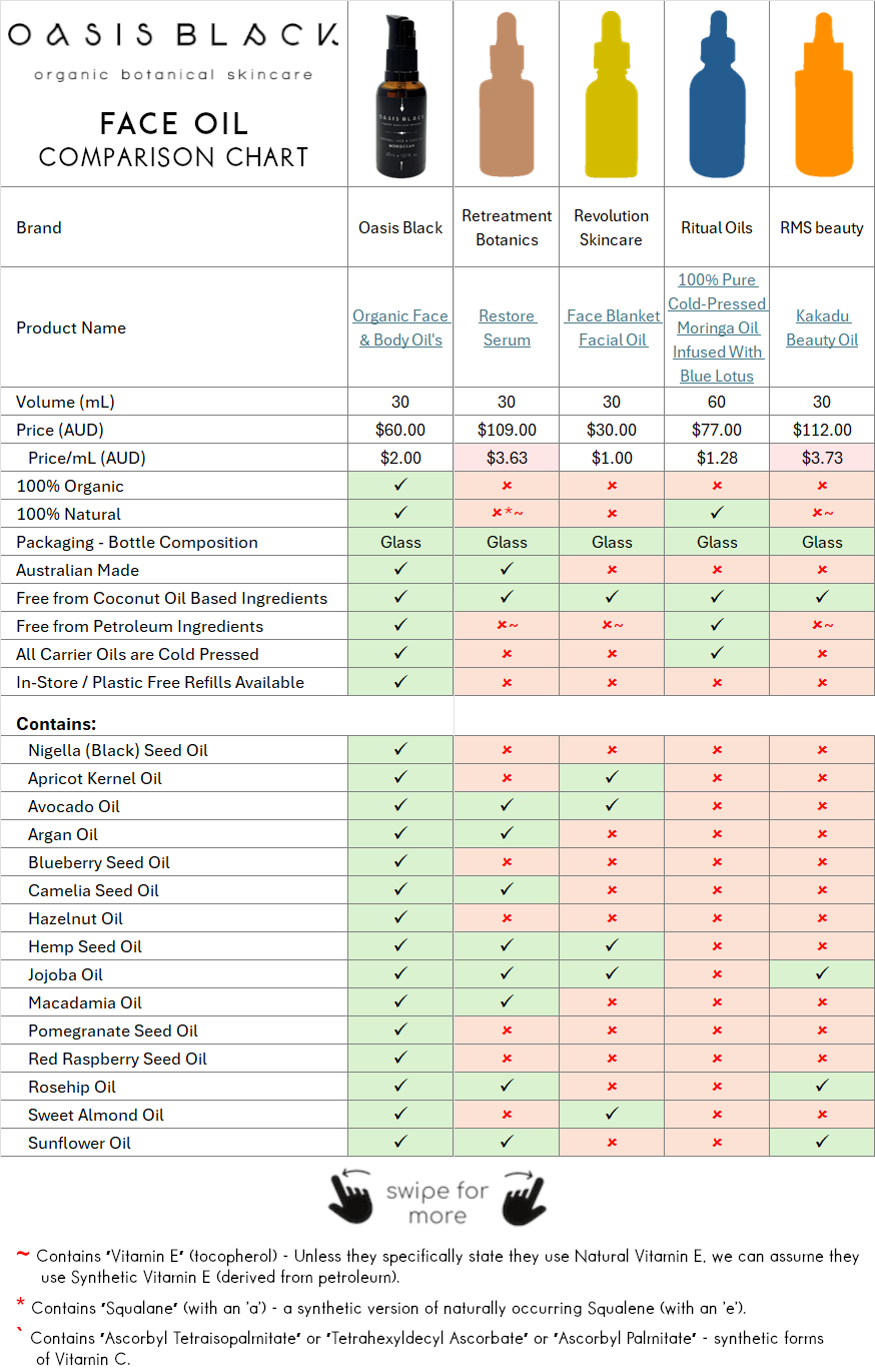 In-Depth Comparison of the Ingredients, Claims & Packaging of over 160 Facial Oils. Oasis Black Organic Face & Body Oil is the best and only product that's 100% Organic, 100% Natural and made using only Cold Pressed Virgin Carrier Oils & Steam Distilled Essential Oils. This image compares: Oasis Black to Retreatment Botanics, Revolution Skincare, Ritual Oils and RMS Beauty