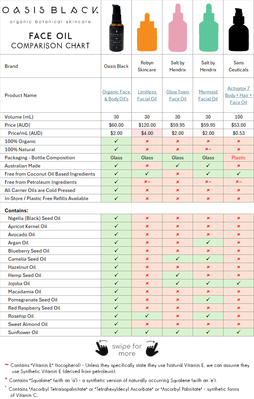 In-Depth Comparison of the Ingredients, Claims & Packaging of over 160 Facial Oils. Oasis Black Organic Face & Body Oil is the best and only product that's 100% Organic, 100% Natural and made using only Cold Pressed Virgin Carrier Oils & Steam Distilled Essential Oils. This image compares: Oasis Black to Robyn Skincare, Salt by Hendrix and Sans Ceuticals