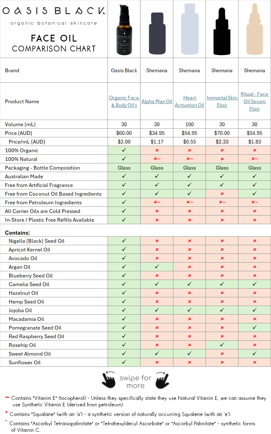 In-Depth Comparison of the Ingredients, Claims & Packaging of over 160 Facial Oils. Oasis Black Organic Face & Body Oil is the best and only product that's 100% Organic, 100% Natural and made using only Cold Pressed Virgin Carrier Oils & Steam Distilled Essential Oils. This image compares: Shemana (Alpha Man Oil), Shemana (Heart Activation Oil), Shemana (Immortal Skin Elixir), Shemana (Ritual - Face Oil Serum Elixir)