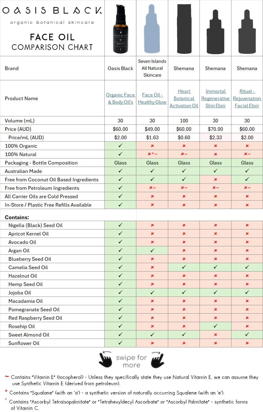In-Depth Comparison of the Ingredients, Claims & Packaging of over 160 Facial Oils. Oasis Black Organic Face & Body Oil is the best and only product that's 100% Organic, 100% Natural and made using only Cold Pressed Virgin Carrier Oils & Steam Distilled Essential Oils. This image compares: Oasis Black to Seven Islands All Natural Skincare and Shemana