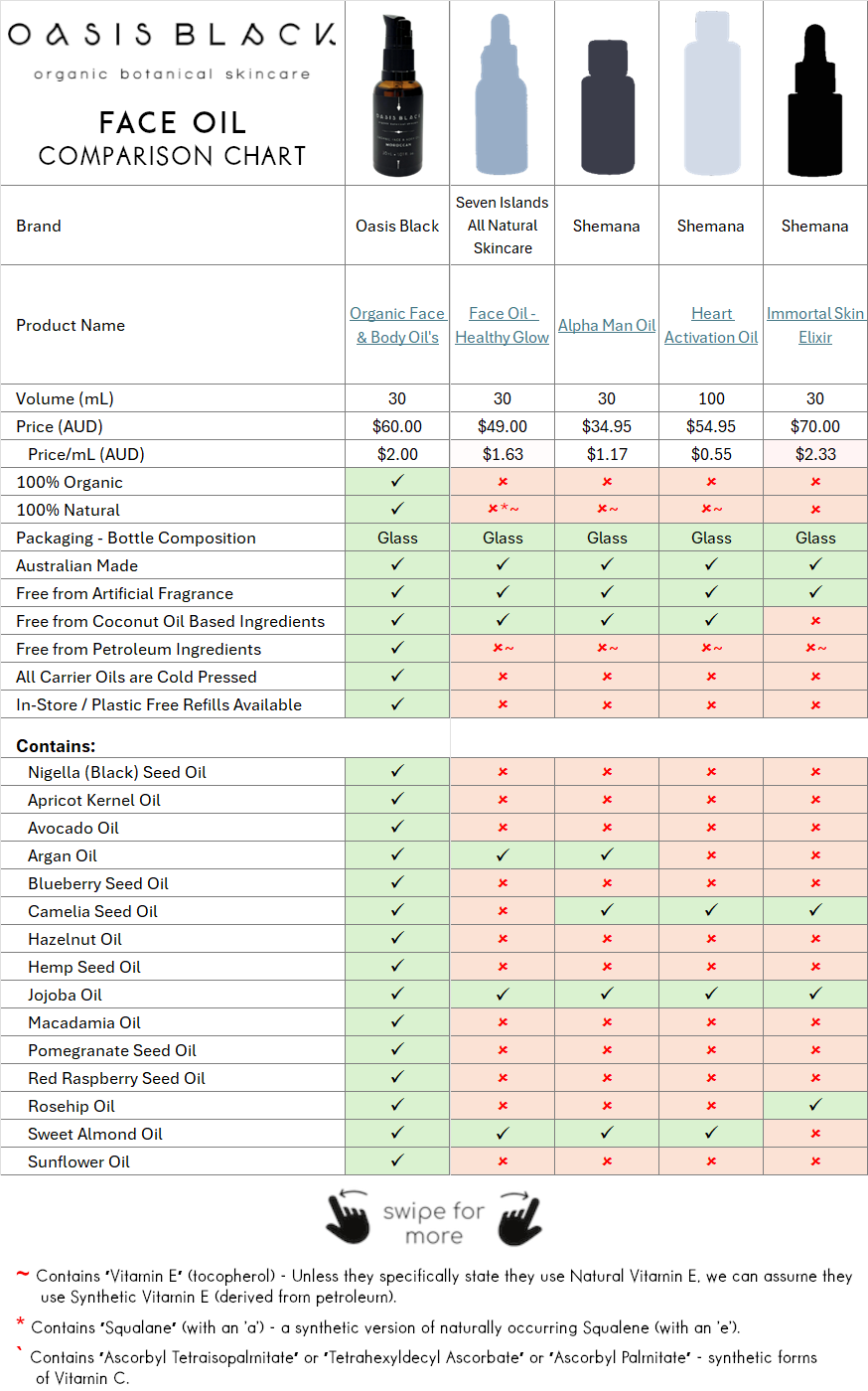 In-Depth Comparison of the Ingredients, Claims & Packaging of over 160 Facial Oils. Oasis Black Organic Face & Body Oil is the best and only product that's 100% Organic, 100% Natural and made using only Cold Pressed Virgin Carrier Oils & Steam Distilled Essential Oils. This image compares: Oasis Black to Seven Islands All Natural Skincare and Shemana