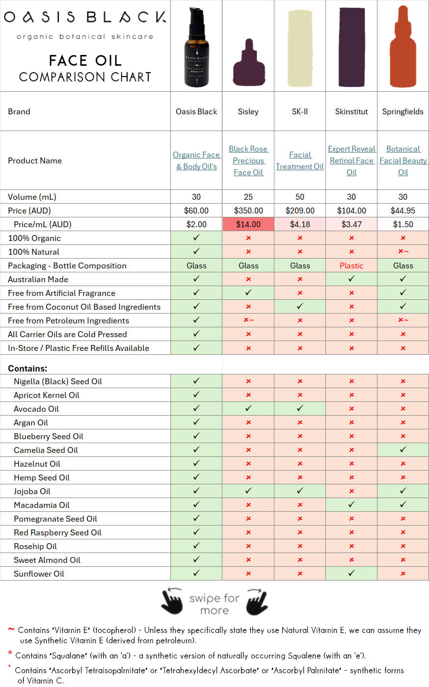 In-Depth Comparison of the Ingredients, Claims & Packaging of over 160 Facial Oils. Oasis Black Organic Face & Body Oil is the best and only product that's 100% Organic, 100% Natural and made using only Cold Pressed Virgin Carrier Oils & Steam Distilled Essential Oils. This image compares: Sisley (Black Rose Precious Face Oil), SK-II (Facial Treatment Oil), Skinstitut (Expert Reveal Retinol Face Oil), Springfields (Botanical Facial Beauty Oil)