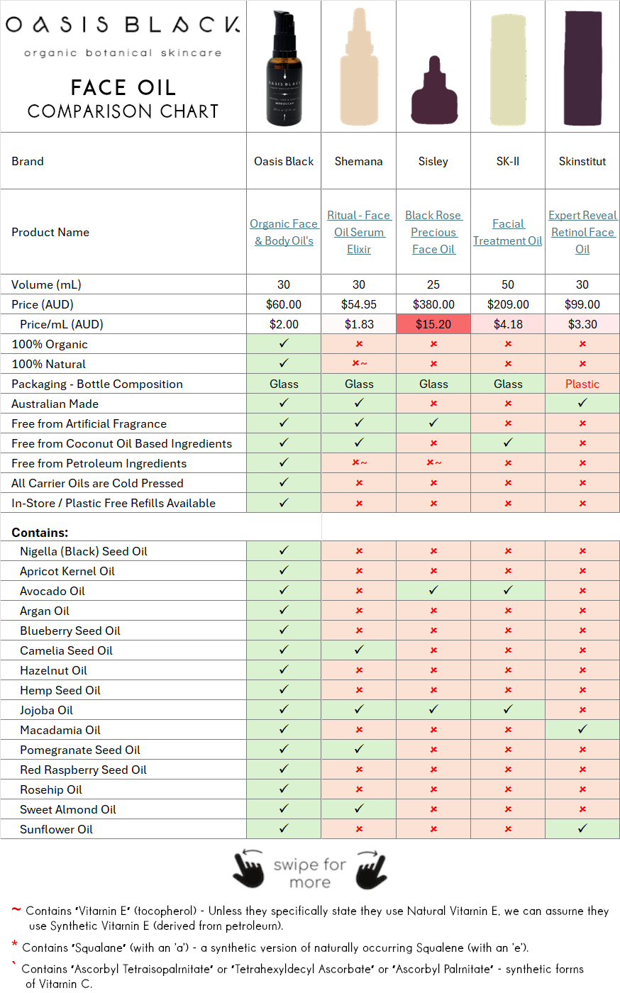 In-Depth Comparison of the Ingredients, Claims & Packaging of over 160 Facial Oils. Oasis Black Organic Face & Body Oil is the best and only product that's 100% Organic, 100% Natural and made using only Cold Pressed Virgin Carrier Oils & Steam Distilled Essential Oils. This image compares: Oasis Black to Shemana, Sisley, SK-II and Skinstitut