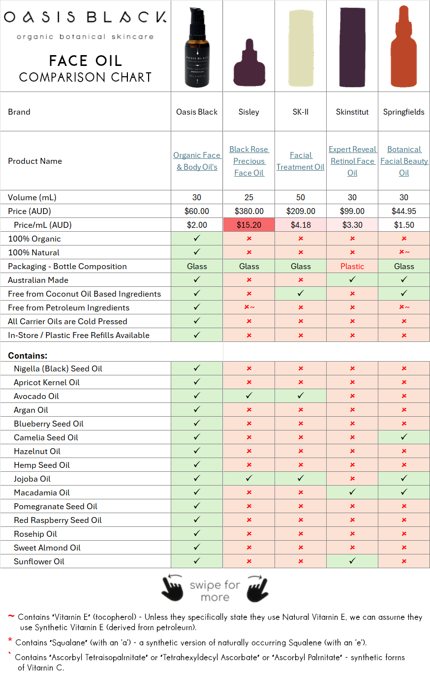 In-Depth Comparison of the Ingredients, Claims & Packaging of over 160 Facial Oils. Oasis Black Organic Face & Body Oil is the best and only product that's 100% Organic, 100% Natural and made using only Cold Pressed Virgin Carrier Oils & Steam Distilled Essential Oils. This image compares: Oasis Black to Sisley, SK-II, Skinstitut and Springfields