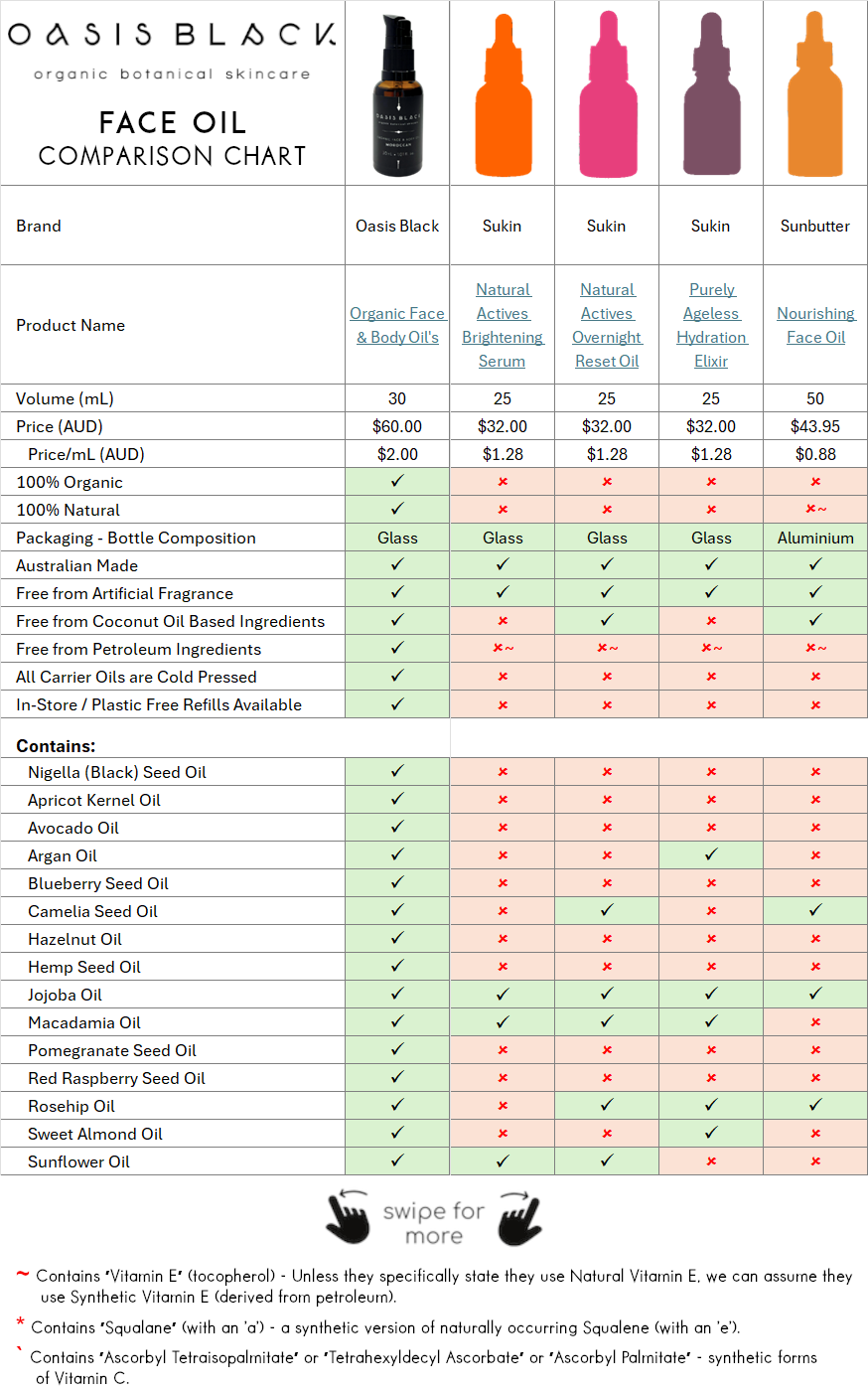 In-Depth Comparison of the Ingredients, Claims & Packaging of over 160 Facial Oils. Oasis Black Organic Face & Body Oil is the best and only product that's 100% Organic, 100% Natural and made using only Cold Pressed Virgin Carrier Oils & Steam Distilled Essential Oils. This image compares: Sukin (Natural Actives Brightening Serum), Sukin (Natural Actives Overnight Reset Oil), Sukin (Purely Ageless Hydration Elixir), Sunbutter (Nourishing Face Oil)