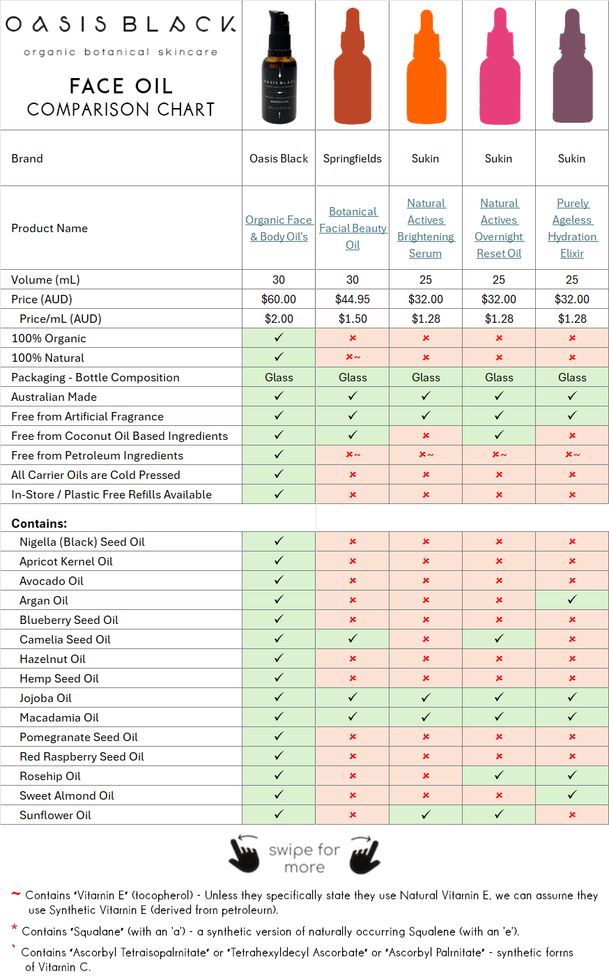 In-Depth Comparison of the Ingredients, Claims & Packaging of over 160 Facial Oils. Oasis Black Organic Face & Body Oil is the best and only product that's 100% Organic, 100% Natural and made using only Cold Pressed Virgin Carrier Oils & Steam Distilled Essential Oils. This image compares: Oasis Black to Springfields and Sukin