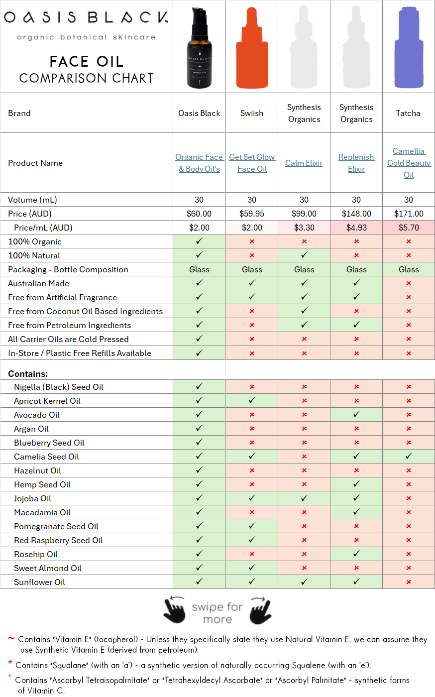 In-Depth Comparison of the Ingredients, Claims & Packaging of over 160 Facial Oils. Oasis Black Organic Face & Body Oil is the best and only product that's 100% Organic, 100% Natural and made using only Cold Pressed Virgin Carrier Oils & Steam Distilled Essential Oils. This image compares: Swiish (Get Set Glow Face Oil), Synthesis Organics (Calm Elixir), Synthesis Organics (Replenish Elixir), Tatcha (Camellia Gold Beauty Oil)