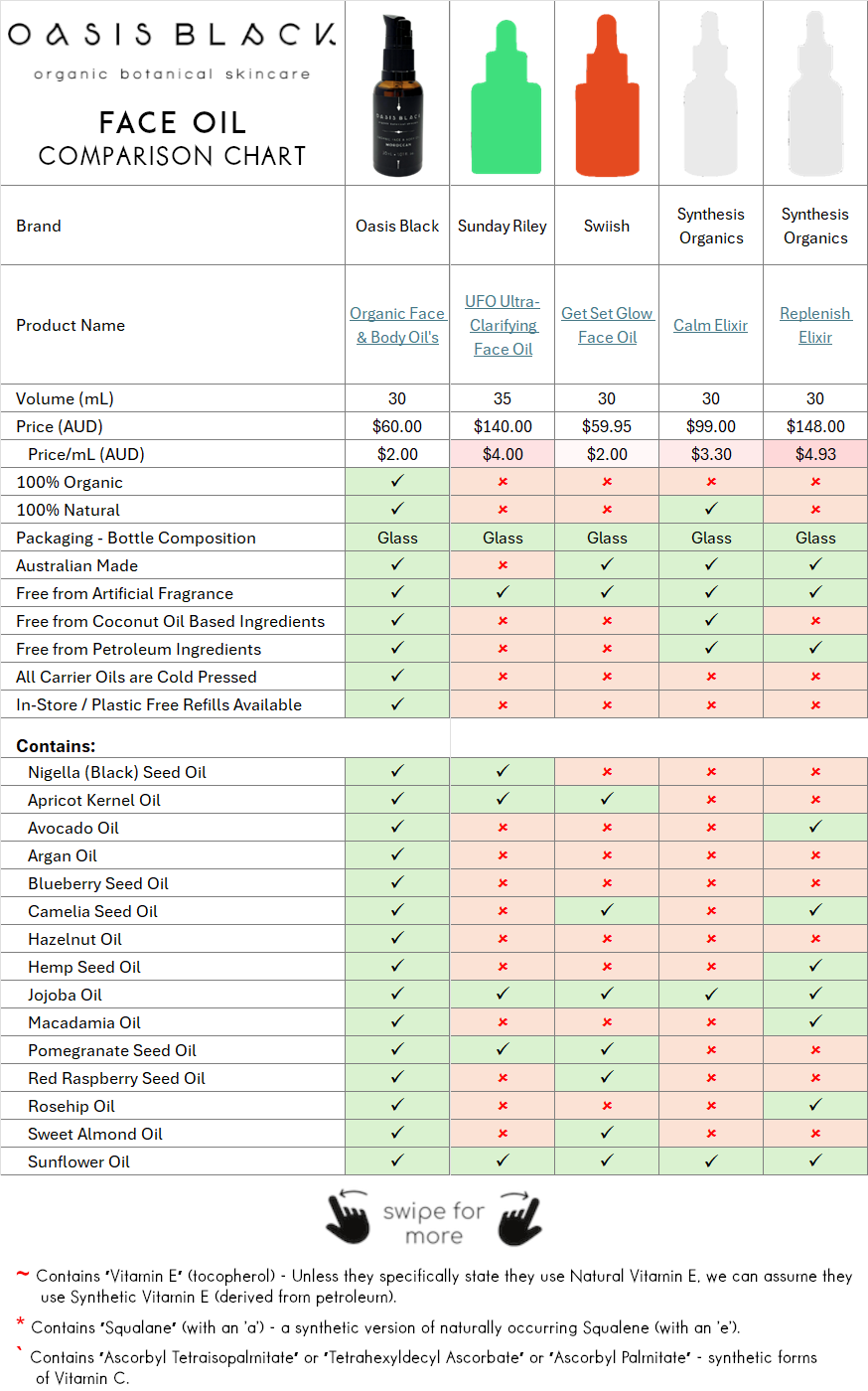 In-Depth Comparison of the Ingredients, Claims & Packaging of over 160 Facial Oils. Oasis Black Organic Face & Body Oil is the best and only product that's 100% Organic, 100% Natural and made using only Cold Pressed Virgin Carrier Oils & Steam Distilled Essential Oils. This image compares: Oasis Black to Sunday Riley, Swiish and Synthesis Organics