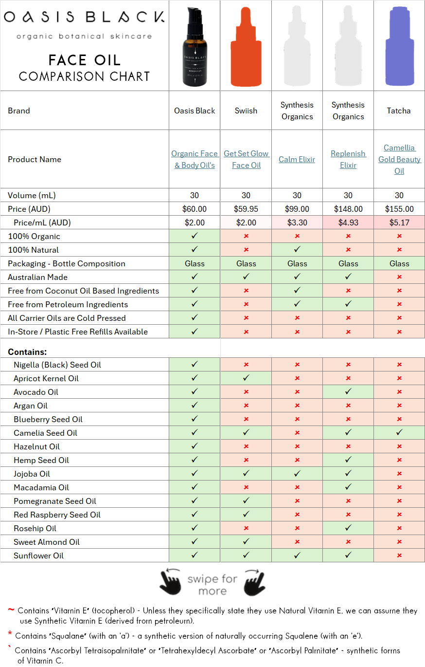 In-Depth Comparison of the Ingredients, Claims & Packaging of over 160 Facial Oils. Oasis Black Organic Face & Body Oil is the best and only product that's 100% Organic, 100% Natural and made using only Cold Pressed Virgin Carrier Oils & Steam Distilled Essential Oils. This image compares: Oasis Black to Swiish, Synthesis Organics, Tatcha