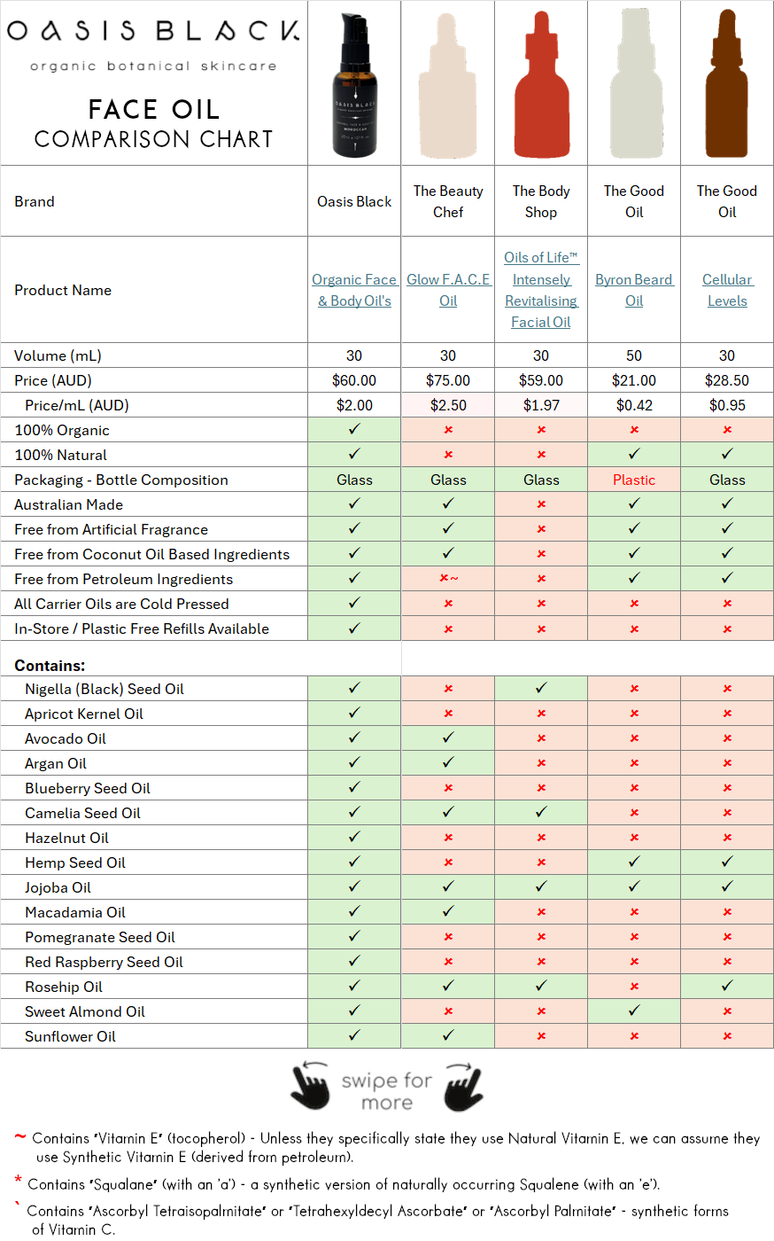 In-Depth Comparison of the Ingredients, Claims & Packaging of over 160 Facial Oils. Oasis Black Organic Face & Body Oil is the best and only product that's 100% Organic, 100% Natural and made using only Cold Pressed Virgin Carrier Oils & Steam Distilled Essential Oils. This image compares: The Beauty Chef (Glow F.A.C.E Oil), The Body Shop (Oils of Life™ Intensely Revitalising Facial Oil), The Good Oil (Byron Beard Oil), The Good Oil (Cellular Levels)
Oil (Cellular Levels)