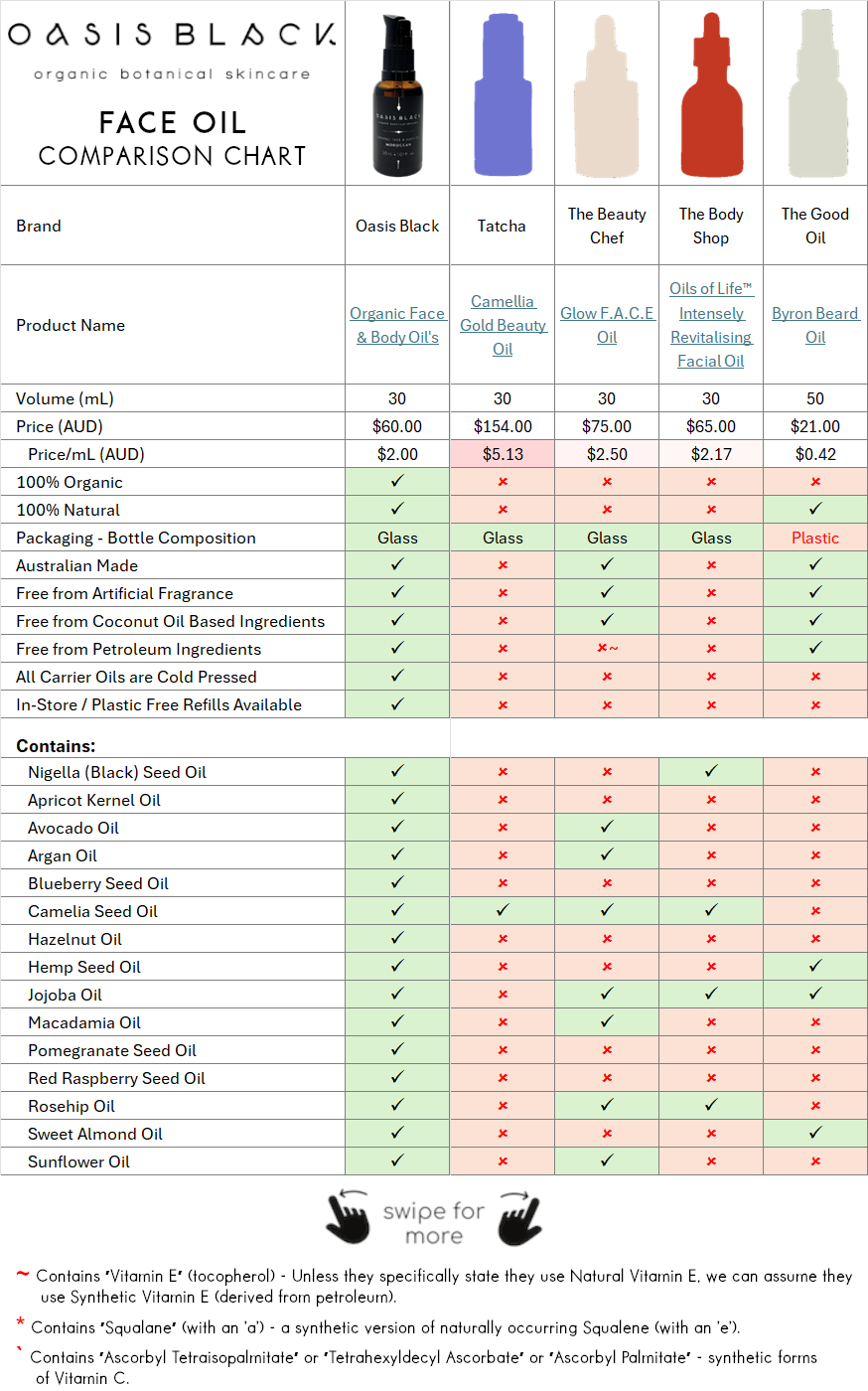 In-Depth Comparison of the Ingredients, Claims & Packaging of over 160 Facial Oils. Oasis Black Organic Face & Body Oil is the best and only product that's 100% Organic, 100% Natural and made using only Cold Pressed Virgin Carrier Oils & Steam Distilled Essential Oils. This image compares: Oasis Black to Tatcha, The Beauty Chef, The Body Shop and The Good Oil
