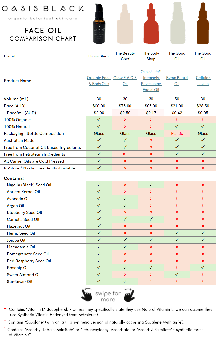 In-Depth Comparison of the Ingredients, Claims & Packaging of over 160 Facial Oils. Oasis Black Organic Face & Body Oil is the best and only product that's 100% Organic, 100% Natural and made using only Cold Pressed Virgin Carrier Oils & Steam Distilled Essential Oils. This image compares: Oasis Black to The Beauty Chef, The Body Shop and The Good Oil