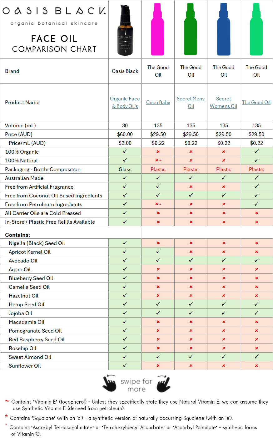In-Depth Comparison of the Ingredients, Claims & Packaging of over 160 Facial Oils. Oasis Black Organic Face & Body Oil is the best and only product that's 100% Organic, 100% Natural and made using only Cold Pressed Virgin Carrier Oils & Steam Distilled Essential Oils. This image compares: The Good Oil (Coco Baby), The Good Oil (Secret Mens Oil), The Good Oil (Secret Womens Oil), The Good Oil (The Good Oil)