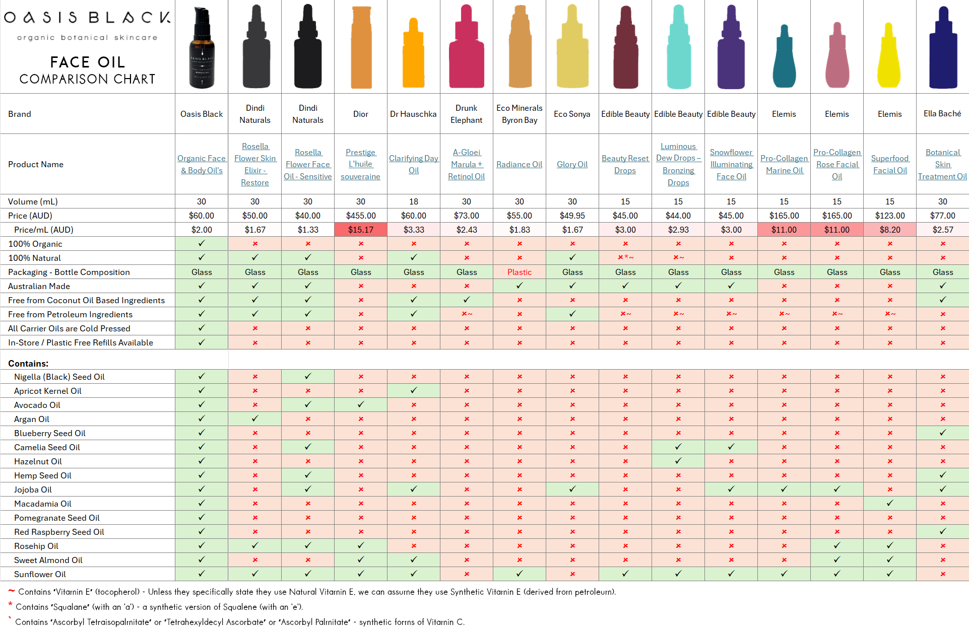 In-Depth Comparison of the Ingredients, Claims & Packaging of over 160 Facial Oils. Oasis Black Organic Face & Body Oil is still the best and only product that's 100% Organic, 100% Natural and made using only Cold Pressed Virgin Carrier Oils & Steam Distilled Essential Oils. This image compares: Oasis Black to Dindi Naturals, Dior, Dr Hauschka, Drunk Elephant, Eco Minerals Byron Bay, Eco Sonya, Edible Beauty, Elemis and Ella Bache