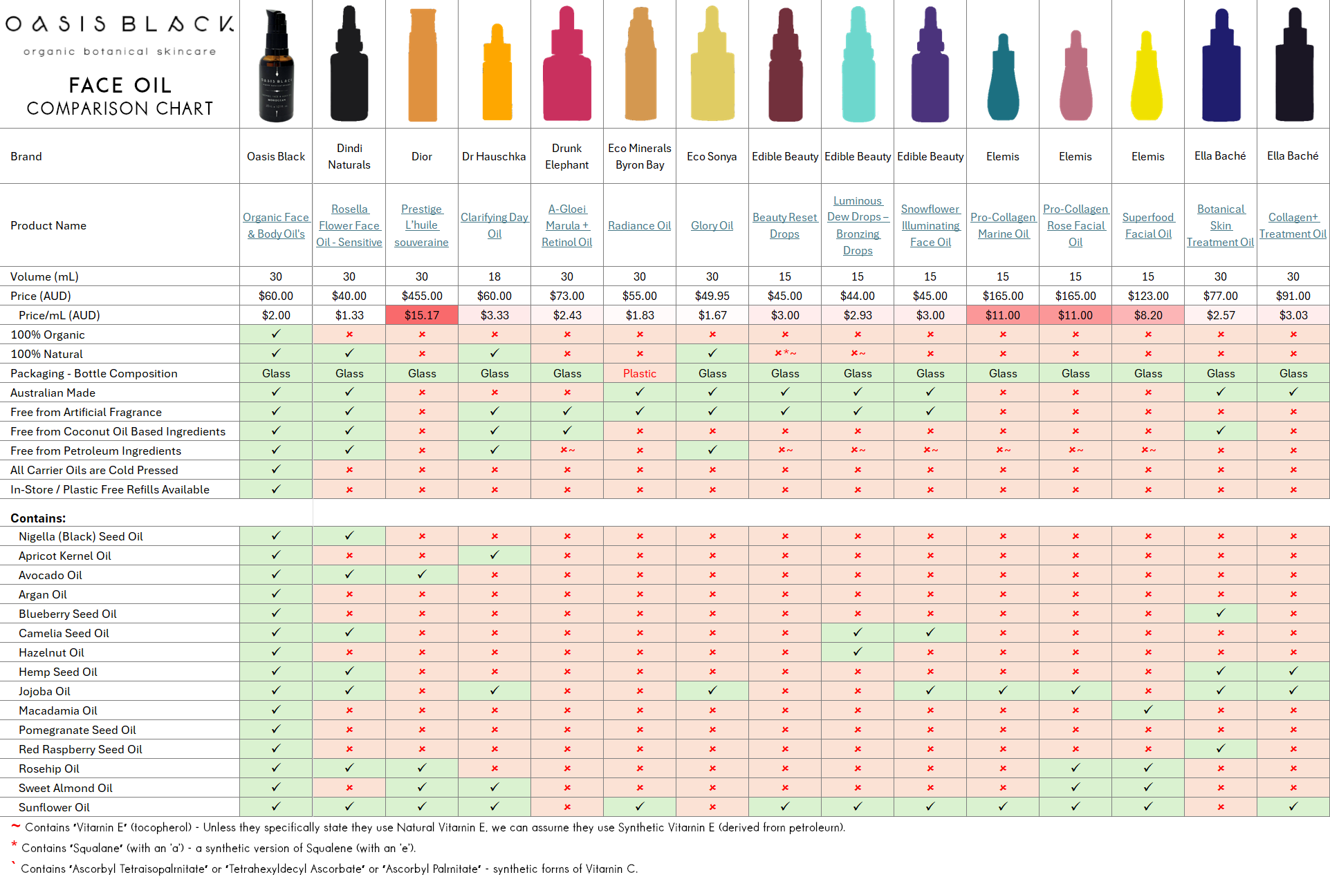In-Depth Comparison of the Ingredients, Claims & Packaging of over 160 Facial Oils. Oasis Black Organic Face & Body Oil is still the best and only product that's 100% Organic, 100% Natural and made using only Cold Pressed Virgin Carrier Oils & Steam Distilled Essential Oils. This image compares: Oasis Black to Dindi Naturals, Dior, Dr Hauschka, Drunk Elephant, Eco Minerals Byron Bay, Eco Sonya, Edible Beauty, Elemis and Ella Bache