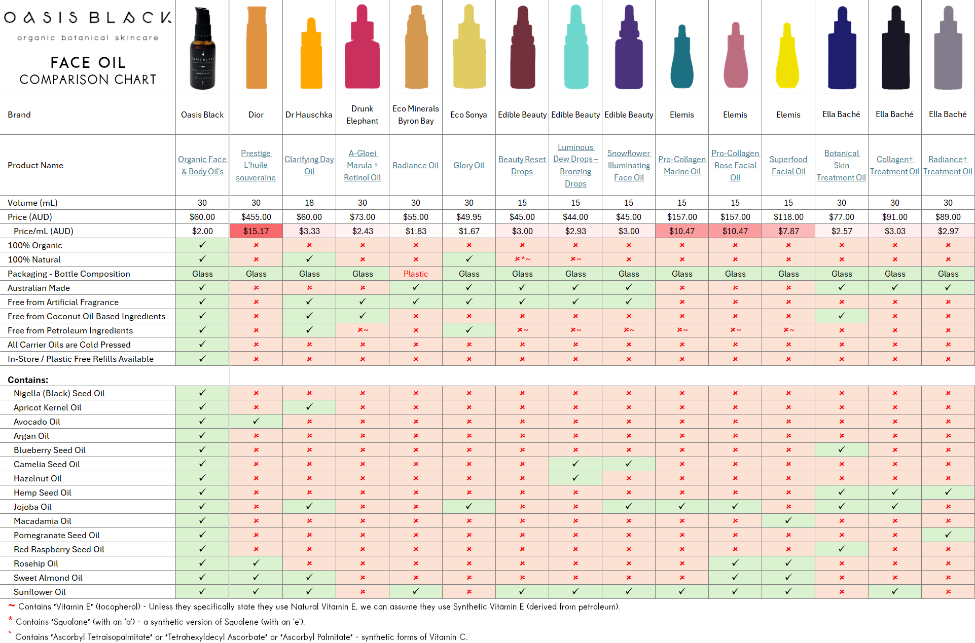 In-Depth Comparison of the Ingredients, Claims & Packaging of over 160 Facial Oils. Oasis Black Organic Face & Body Oil is the best and only product that's 100% Organic, 100% Natural and made using only Cold Pressed Virgin Carrier Oils & Steam Distilled Essential Oils. This image compares: Dior, Dr Hauschka, Drunk Elephant, Eco Minerals Byron Bay, Eco Sonya, Edible Beauty, Elemis, Ella Baché