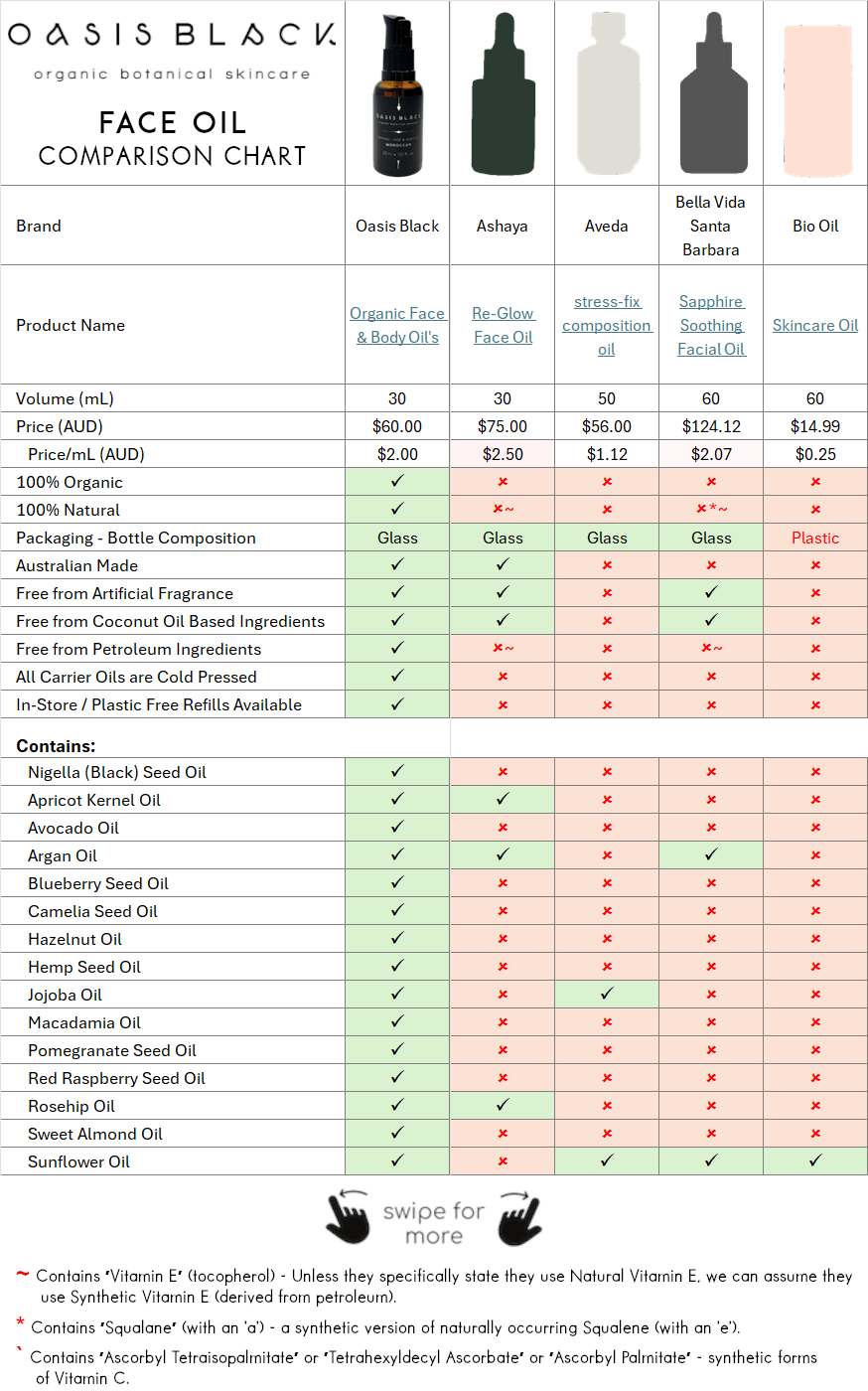 In-Depth Comparison of the Ingredients, Claims & Packaging of over 160 Facial Oils. Oasis Black Organic Face & Body Oil is the best and only product that's 100% Organic, 100% Natural and made using only Cold Pressed Virgin Carrier Oils & Steam Distilled Essential Oils. This image compares: Oasis Black to Ashaya, Aveda, Bella Vida Santa Barbara and Bio Oil 