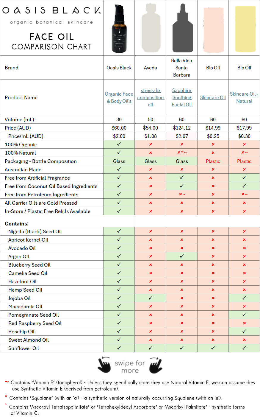 In-Depth Comparison of the Ingredients, Claims & Packaging of over 160 Facial Oils. Oasis Black Organic Face & Body Oil is the best and only product that's 100% Organic, 100% Natural and made using only Cold Pressed Virgin Carrier Oils & Steam Distilled Essential Oils. This image compares: Aveda (stress-fix composition oil), Bella Vida Santa Barbara (Sapphire Soothing Facial Oil ), Bio Oil (Skincare Oil), Bio Oil (Skincare Oil - Natural)