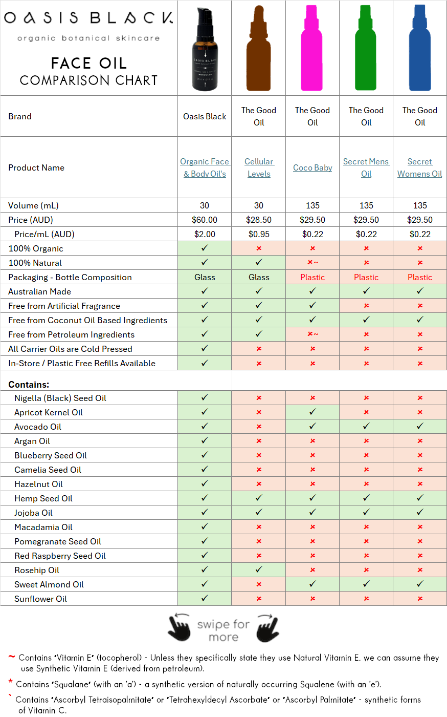 In-Depth Comparison of the Ingredients, Claims & Packaging of over 160 Facial Oils. Oasis Black Organic Face & Body Oil is the best and only product that's 100% Organic, 100% Natural and made using only Cold Pressed Virgin Carrier Oils & Steam Distilled Essential Oils. This image compares: Oasis Black to The Good Oil