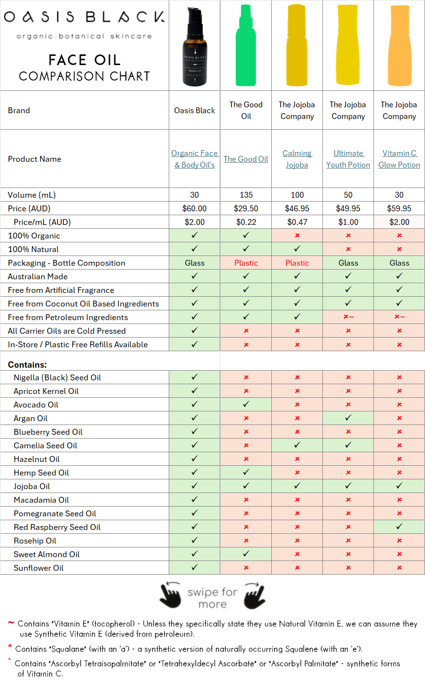 In-Depth Comparison of the Ingredients, Claims & Packaging of over 160 Facial Oils. Oasis Black Organic Face & Body Oil is the best and only product that's 100% Organic, 100% Natural and made using only Cold Pressed Virgin Carrier Oils & Steam Distilled Essential Oils. This image compares: Oasis Black to The Good Oil and The Jojoba Company 