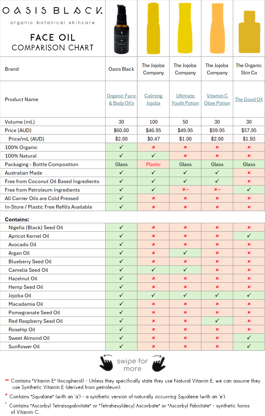 In-Depth Comparison of the Ingredients, Claims & Packaging of over 160 Facial Oils. Oasis Black Organic Face & Body Oil is the best and only product that's 100% Organic, 100% Natural and made using only Cold Pressed Virgin Carrier Oils & Steam Distilled Essential Oils. This image compares: Oasis Black to The Jojoba Company and The Organic Skin Co 