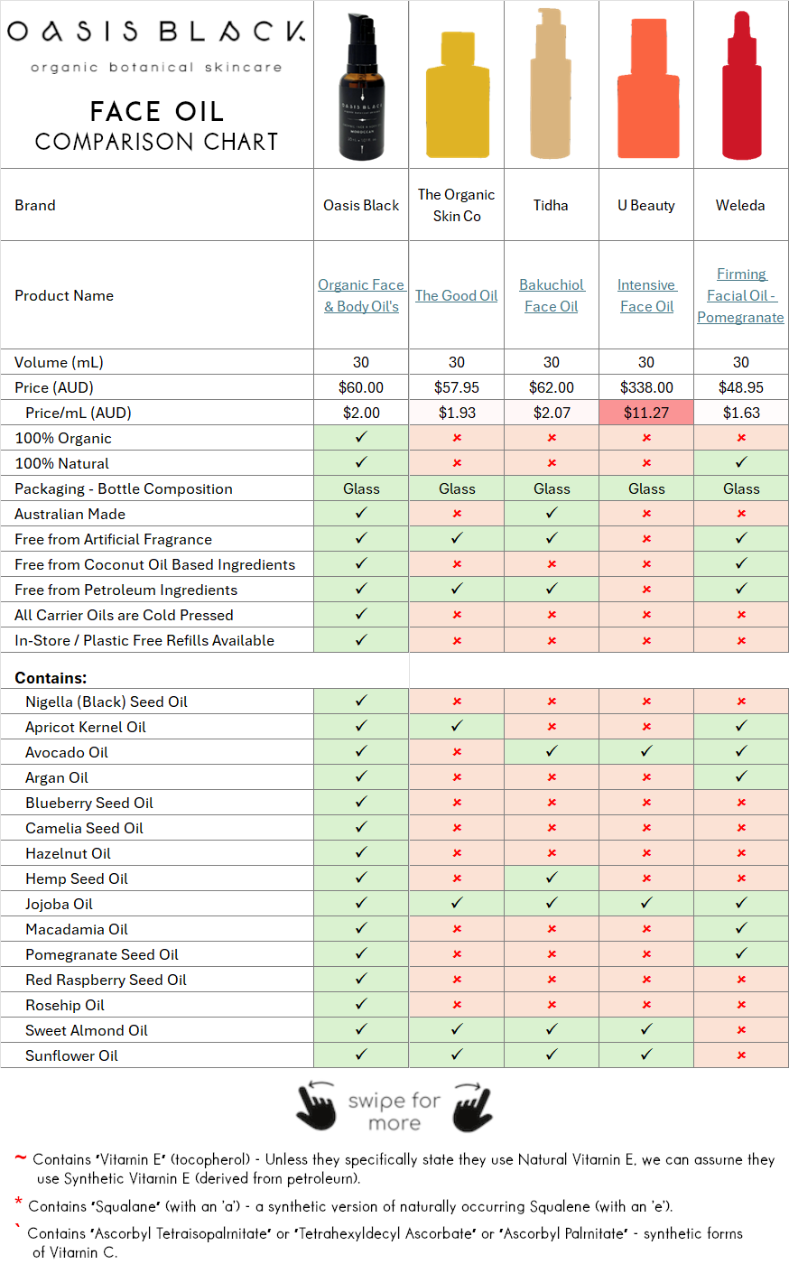 In-Depth Comparison of the Ingredients, Claims & Packaging of over 160 Facial Oils. Oasis Black Organic Face & Body Oil is the best and only product that's 100% Organic, 100% Natural and made using only Cold Pressed Virgin Carrier Oils & Steam Distilled Essential Oils. This image compares: The Organic Skin Co (The Good Oil), Tidha (Bakuchiol Face Oil), U Beauty (Intensive Face Oil), Weleda (Firming Facial Oil - Pomegranate)