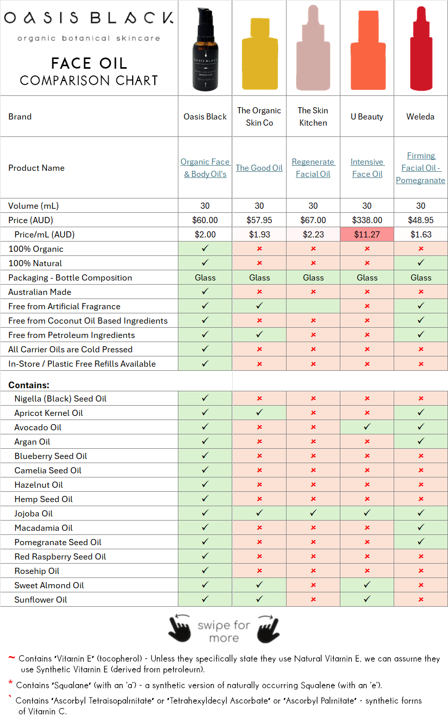 In-Depth Comparison of the Ingredients, Claims & Packaging of over 160 Facial Oils. Oasis Black Organic Face & Body Oil is the best and only product that's 100% Organic, 100% Natural and made using only Cold Pressed Virgin Carrier Oils & Steam Distilled Essential Oils. This image compares: Oasis Black to The Organic Skin Co, The Skin Kitchen, U Beauty and Weleda 