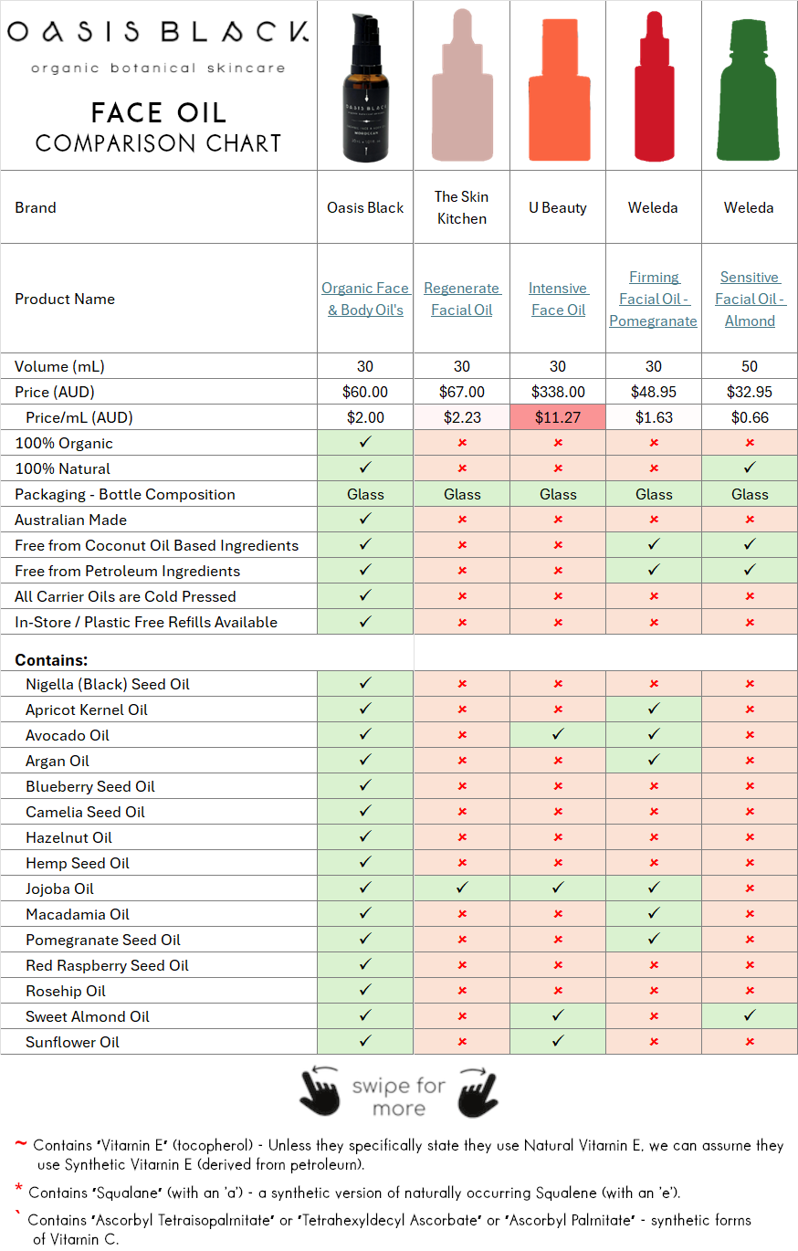 In-Depth Comparison of the Ingredients, Claims & Packaging of over 160 Facial Oils. Oasis Black Organic Face & Body Oil is the best and only product that's 100% Organic, 100% Natural and made using only Cold Pressed Virgin Carrier Oils & Steam Distilled Essential Oils. This image compares: Oasis Black to The Skin Kitchen, U Beauty and Weleda 
