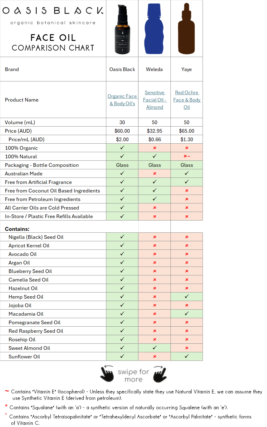 In-Depth Comparison of the Ingredients, Claims & Packaging of over 160 Facial Oils. Oasis Black Organic Face & Body Oil is the best and only product that's 100% Organic, 100% Natural and made using only Cold Pressed Virgin Carrier Oils & Steam Distilled Essential Oils. This image compares: Oasis Black to Weleda and Yaye