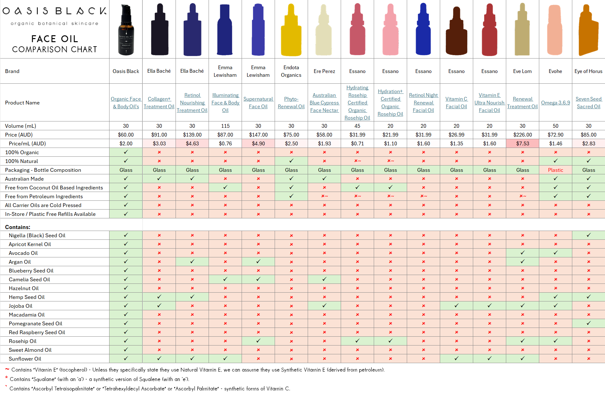 In-Depth Comparison of the Ingredients, Claims & Packaging of over 160 Facial Oils. Oasis Black Organic Face & Body Oil is still the best and only product that's 100% Organic, 100% Natural and made using only Cold Pressed Virgin Carrier Oils & Steam Distilled Essential Oils. This image compares: Oasis Black to Ella Bache, Emma Lewisham, Endota Organics, Ere Perez, Essano, Eve Lom, Evohe, and Eye of Horus