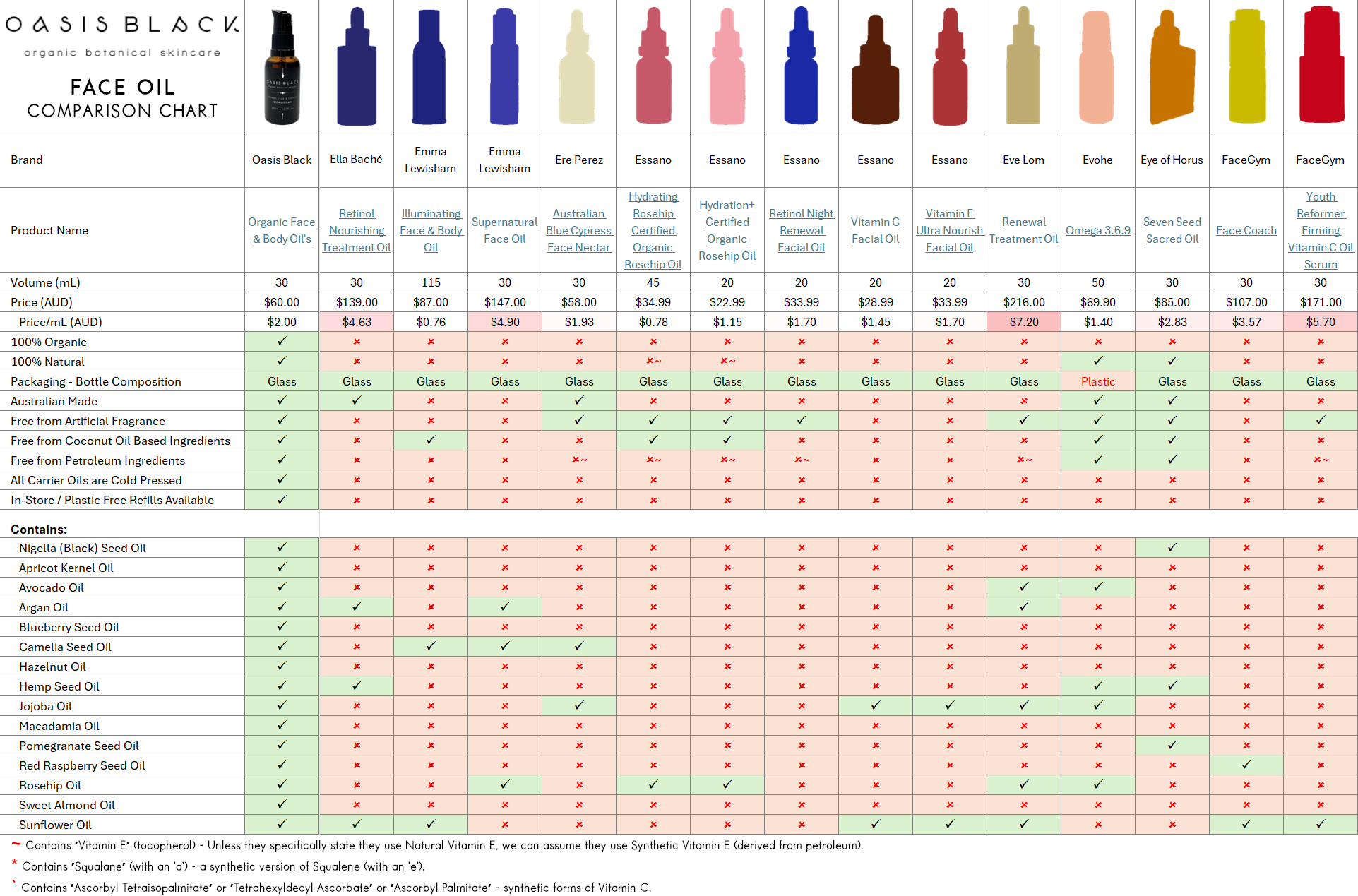 In-Depth Comparison of the Ingredients, Claims & Packaging of over 160 Facial Oils. Oasis Black Organic Face & Body Oil is the best and only product that's 100% Organic, 100% Natural and made using only Cold Pressed Virgin Carrier Oils & Steam Distilled Essential Oils. This image compares: Ella Baché, Emma Lewisham, Ere Perez, Essano, Eve Lom, Evohe, Eye of Horus, FaceGym
