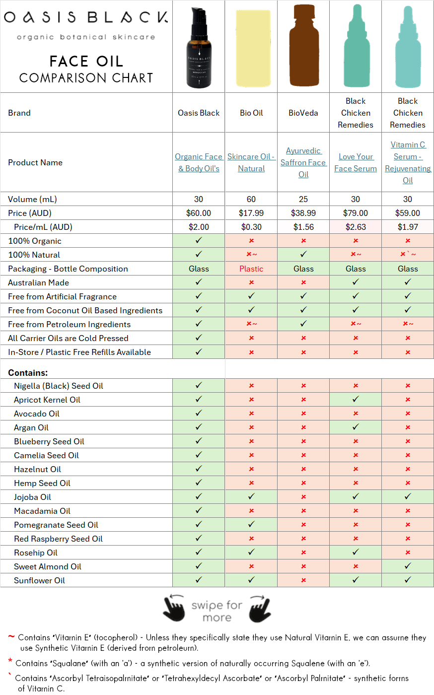 In-Depth Comparison of the Ingredients, Claims & Packaging of over 160 Facial Oils. Oasis Black Organic Face & Body Oil is the best and only product that's 100% Organic, 100% Natural and made using only Cold Pressed Virgin Carrier Oils & Steam Distilled Essential Oils. This image compares: Oasis Black to Bio Oil, BioVeda and Black Chicken Remedies 