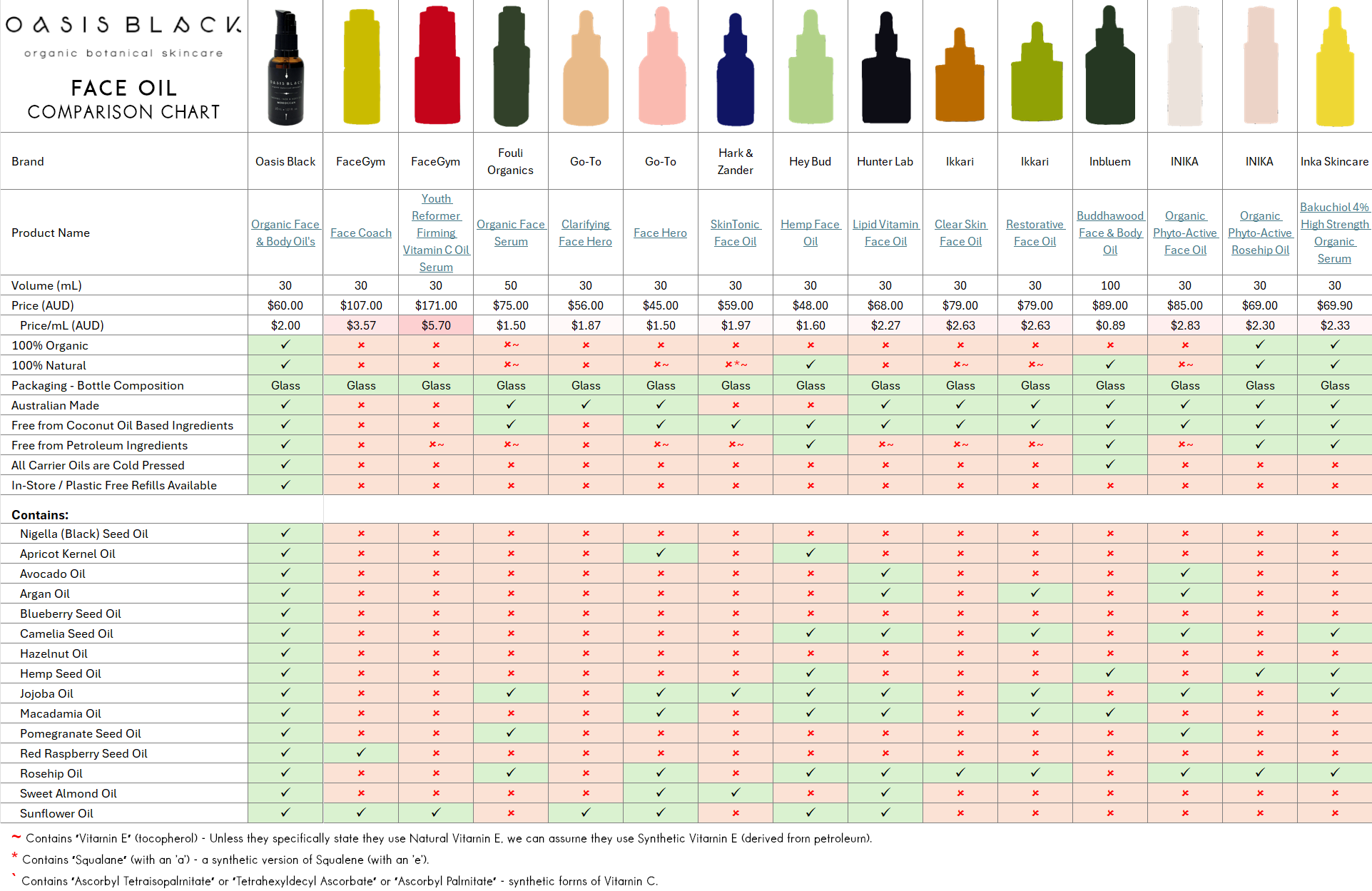 In-Depth Comparison of the Ingredients, Claims & Packaging of over 160 Facial Oils. Oasis Black Organic Face & Body Oil is still the best and only product that's 100% Organic, 100% Natural and made using only Cold Pressed Virgin Carrier Oils & Steam Distilled Essential Oils. This image compares: Oasis Black to FaceGym, Fouli Organics, Go-To Skincare, Hark & Zander, Hey Bud, Hunter Lab, Ikkari, Inbluem, Inika, and Inka Skincare 