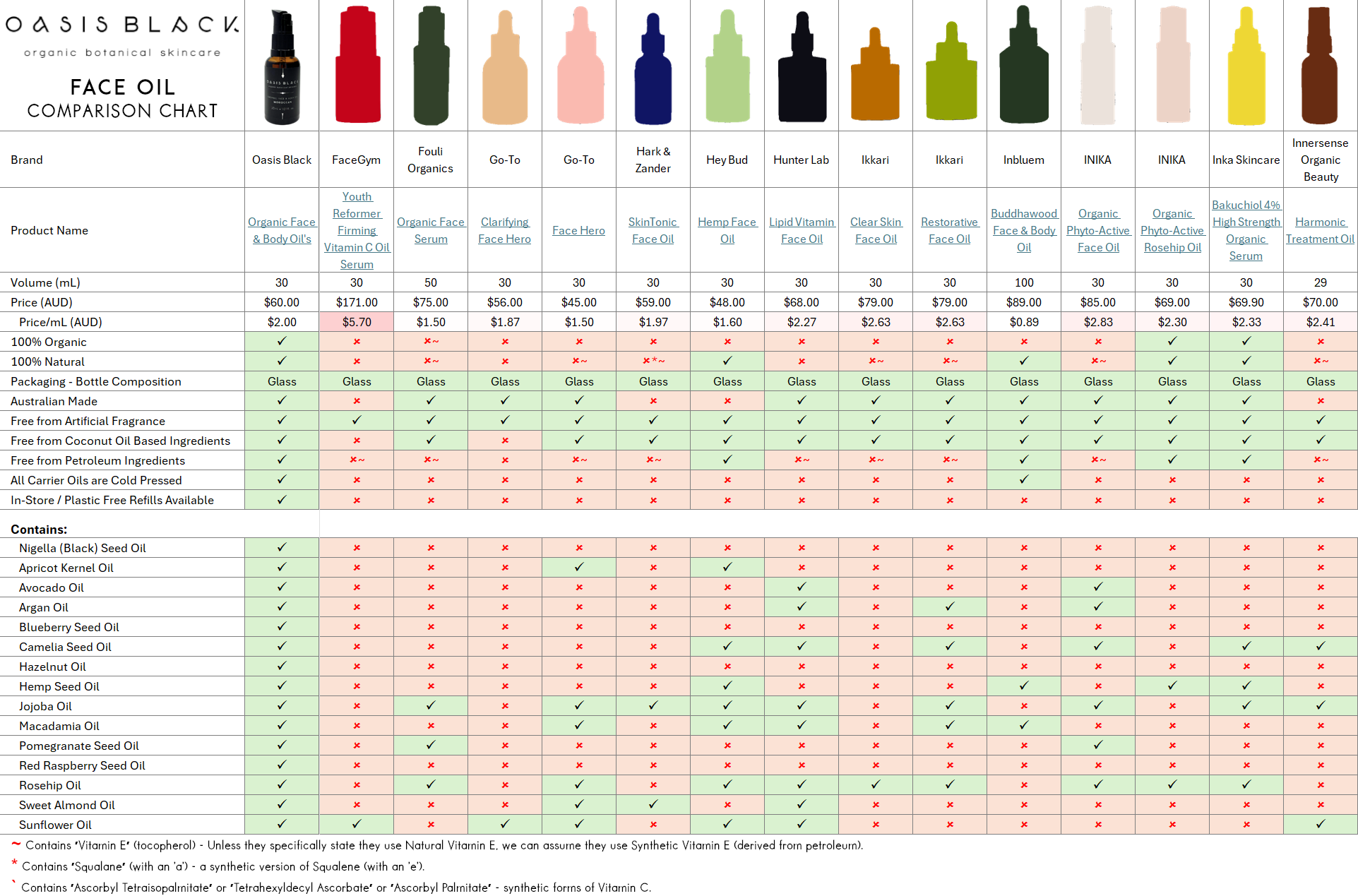 In-Depth Comparison of the Ingredients, Claims & Packaging of over 160 Facial Oils. Oasis Black Organic Face & Body Oil is still the best and only product that's 100% Organic, 100% Natural and made using only Cold Pressed Virgin Carrier Oils & Steam Distilled Essential Oils. This image compares: Oasis Black to FaceGym, Fouli Organics, Go-To Skincare, Hark & Zander, Hey Bud, Hunter Lab, Ikkari, Inbluem, Inika, Inka Skincare and Innersense Organic Beauty