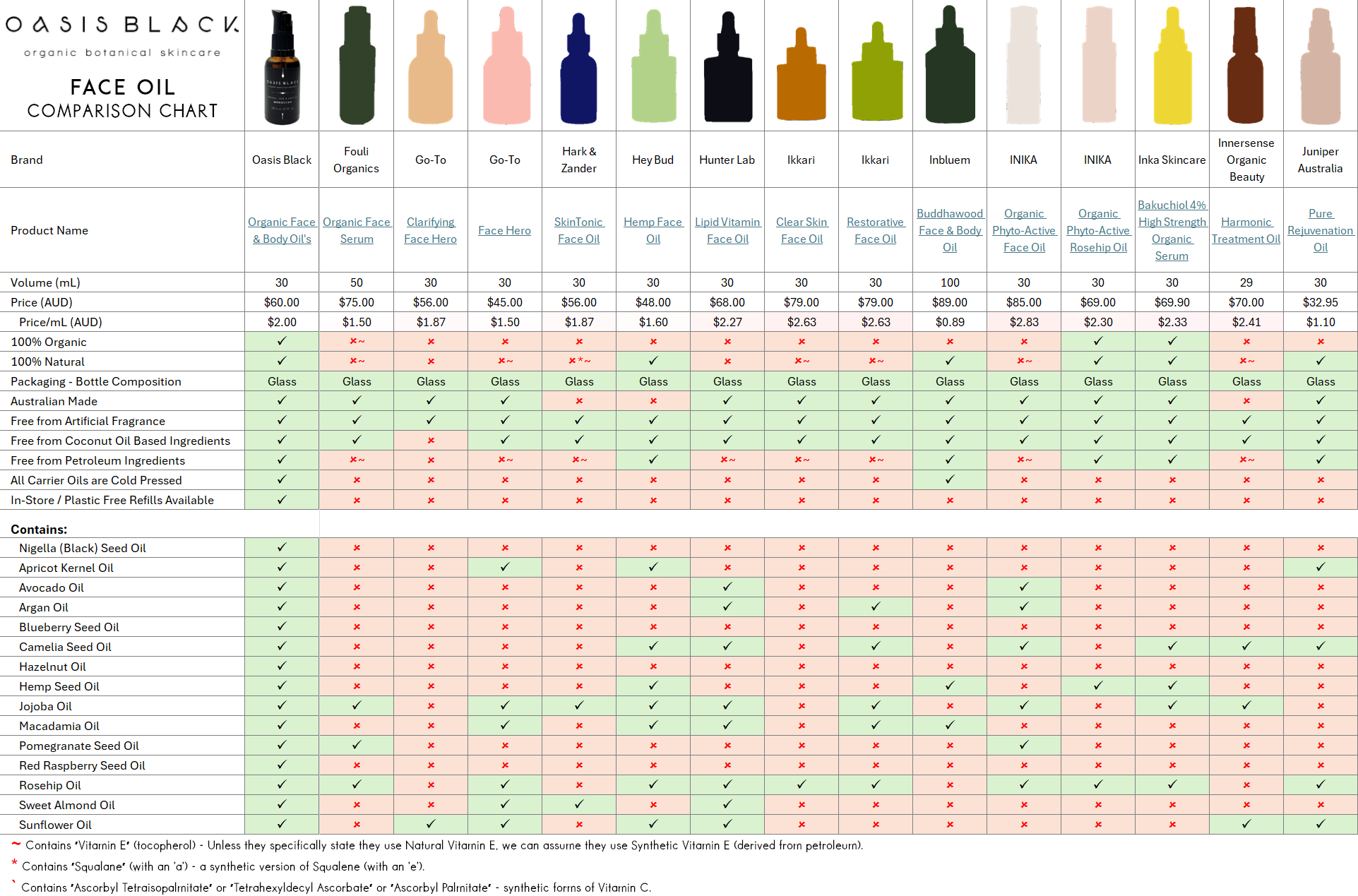 In-Depth Comparison of the Ingredients, Claims & Packaging of over 160 Facial Oils. Oasis Black Organic Face & Body Oil is the best and only product that's 100% Organic, 100% Natural and made using only Cold Pressed Virgin Carrier Oils & Steam Distilled Essential Oils. This image compares: Fouli Organics, Go-To, Hark & Zander, Hey Bud, Hunter Lab, Ikkari, Inbluem, INIKA, Inka Skincare, Innersense Organic Beauty, Juniper Australia