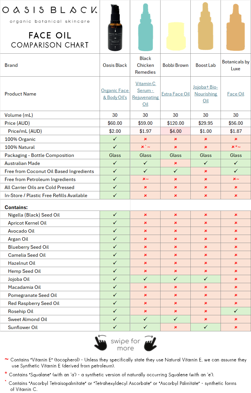 In-Depth Comparison of the Ingredients, Claims & Packaging of over 160 Facial Oils. Oasis Black Organic Face & Body Oil is the best and only product that's 100% Organic, 100% Natural and made using only Cold Pressed Virgin Carrier Oils & Steam Distilled Essential Oils. This image compares: Oasis Black to Black Chicken Remedies, Bobbi Brown, Boost Lab, Botanicals by Luxe