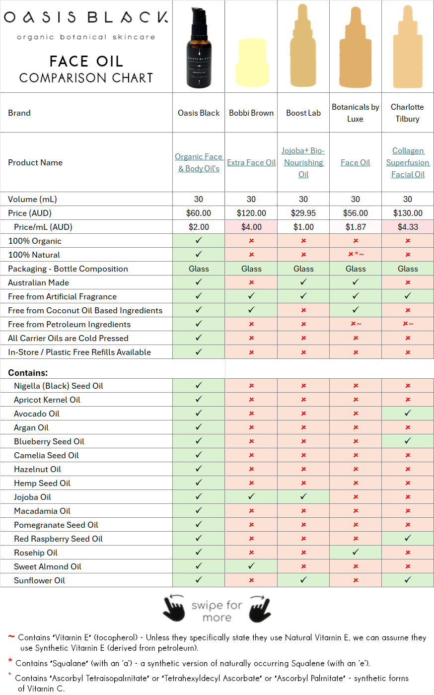 In-Depth Comparison of the Ingredients, Claims & Packaging of over 160 Facial Oils. Oasis Black Organic Face & Body Oil is the best and only product that's 100% Organic, 100% Natural and made using only Cold Pressed Virgin Carrier Oils & Steam Distilled Essential Oils. This image compares: Oasis Black to Bobbi Brown, Boost Lab, Botanicals by Luxe and Charlotte Tilbury 