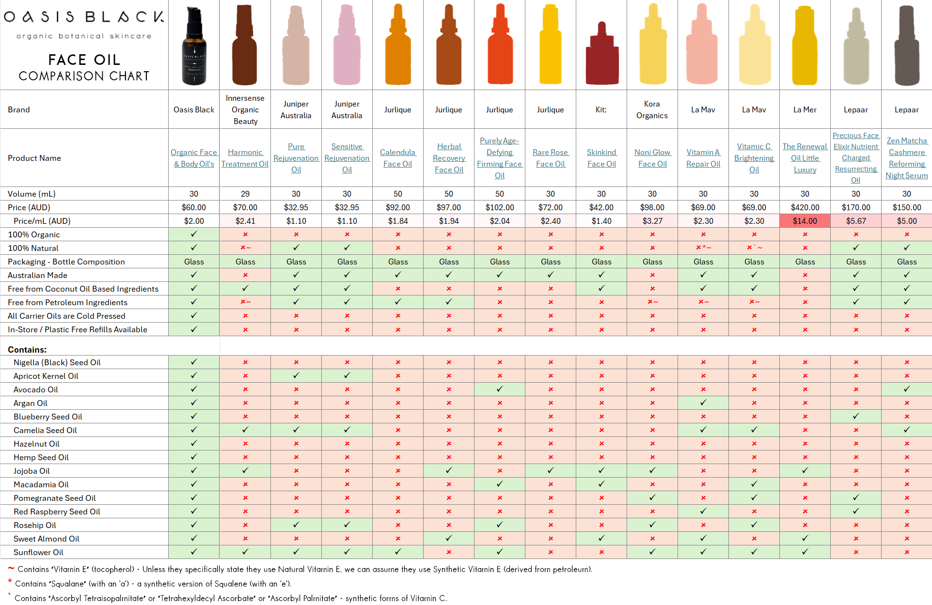 In-Depth Comparison of the Ingredients, Claims & Packaging of over 160 Facial Oils. Oasis Black Organic Face & Body Oil is still the best and only product that's 100% Organic, 100% Natural and made using only Cold Pressed Virgin Carrier Oils & Steam Distilled Essential Oils. This image compares: Oasis Black to Innersense Organic Beauty, Juniper Australia, Jurlique, Kit:, Kora Organics, La Mav, La Mer, and Lepaar 