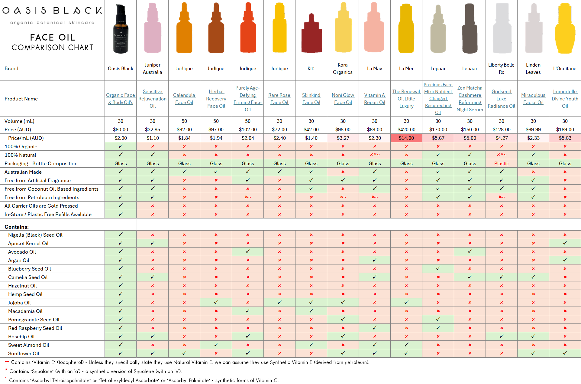 In-Depth Comparison of the Ingredients, Claims & Packaging of over 160 Facial Oils. Oasis Black Organic Face & Body Oil is the best and only product that's 100% Organic, 100% Natural and made using only Cold Pressed Virgin Carrier Oils & Steam Distilled Essential Oils. This image compares: Juniper Australia, Jurlique, Kit:, Kora Organics, La Mav, La Mer, Lepaar, Liberty Belle Rx, Linden Leaves, L'Occitane