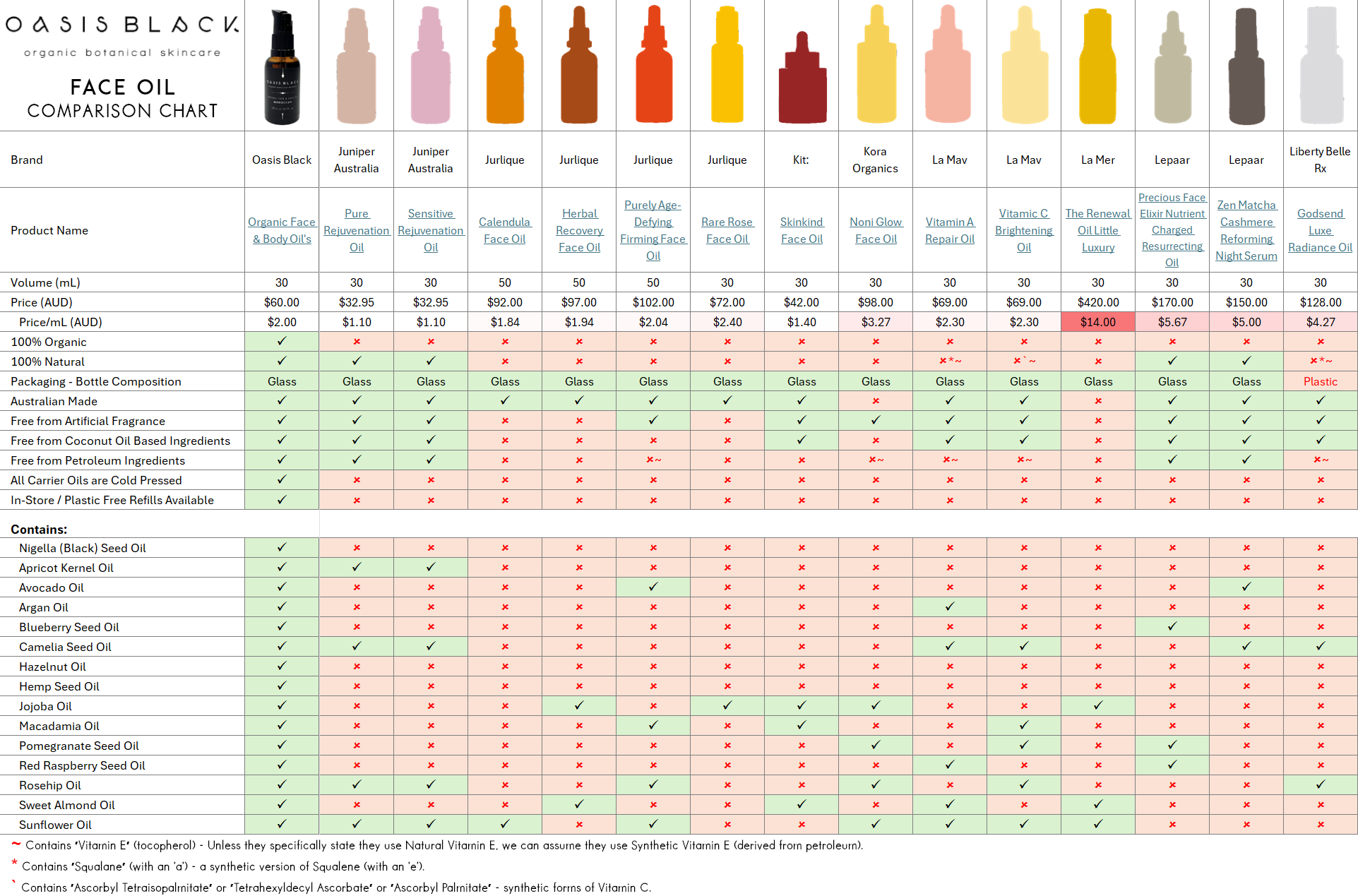 In-Depth Comparison of the Ingredients, Claims & Packaging of over 160 Facial Oils. Oasis Black Organic Face & Body Oil is still the best and only product that's 100% Organic, 100% Natural and made using only Cold Pressed Virgin Carrier Oils & Steam Distilled Essential Oils. This image compares: Oasis Black to Juniper Australia, Jurlique, Kit:, Kora Organics, La Mav, La Mer, Lepaar and Liberty Belle Rx