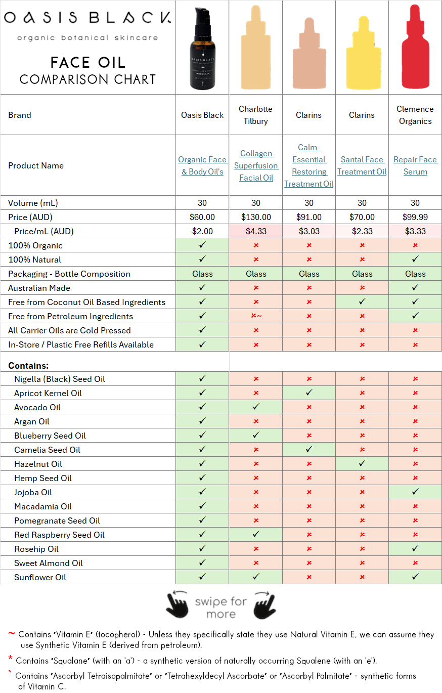  In-Depth Comparison of the Ingredients, Claims & Packaging of over 160 Facial Oils. Oasis Black Organic Face & Body Oil is the best and only product that's 100% Organic, 100% Natural and made using only Cold Pressed Virgin Carrier Oils & Steam Distilled Essential Oils. This image compares: Oasis Black to Charlotte Tilbury , Clarins, Clemence Organics