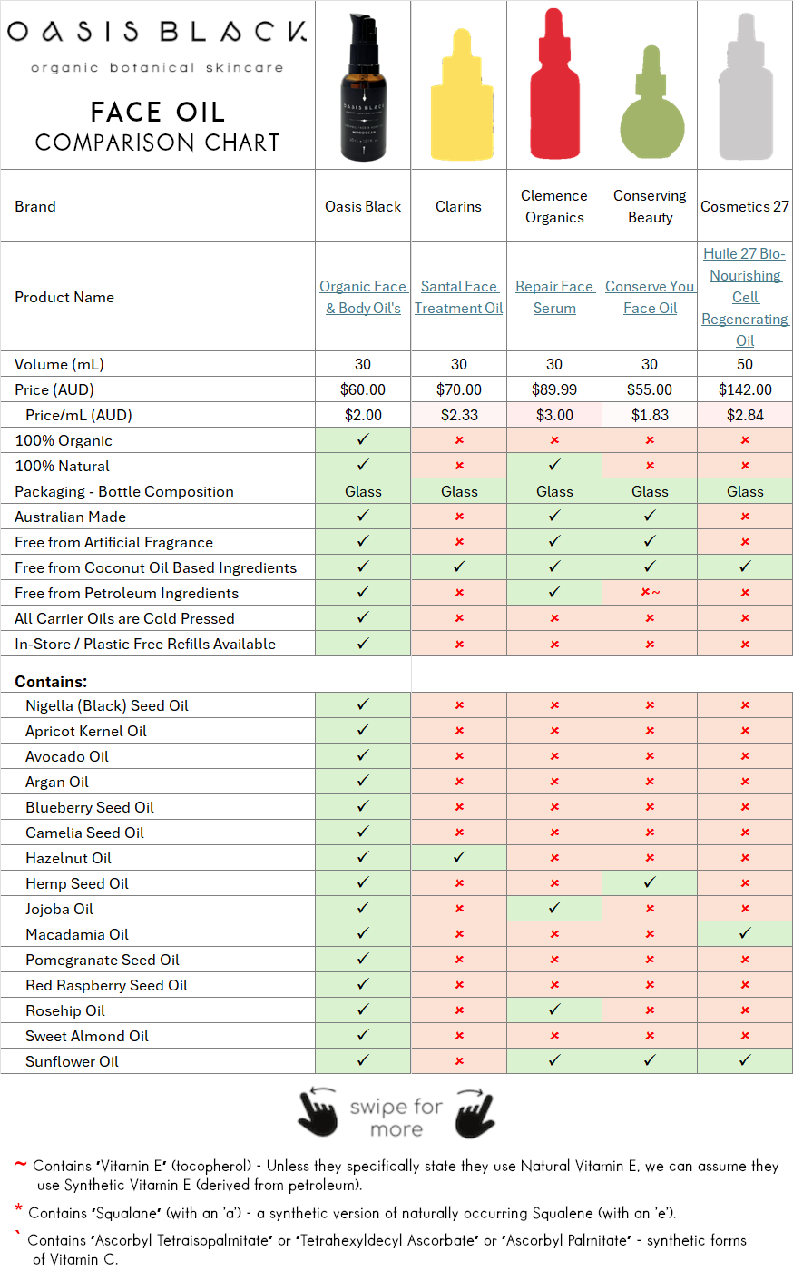 In-Depth Comparison of the Ingredients, Claims & Packaging of over 160 Facial Oils. Oasis Black Organic Face & Body Oil is the best and only product that's 100% Organic, 100% Natural and made using only Cold Pressed Virgin Carrier Oils & Steam Distilled Essential Oils. This image compares: Clarins (Santal Face Treatment Oil), Clemence Organics (Repair Face Serum), Conserving Beauty (Conserve You Face Oil), Cosmetics 27 (Huile 27 Bio-Nourishing Cell Regenerating Oil)