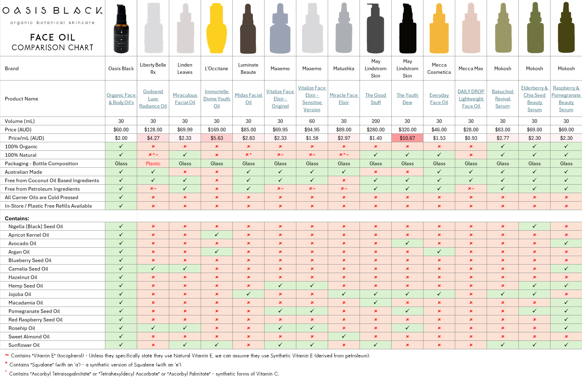 In-Depth Comparison of the Ingredients, Claims & Packaging of over 160 Facial Oils. Oasis Black Organic Face & Body Oil is still the best and only product that's 100% Organic, 100% Natural and made using only Cold Pressed Virgin Carrier Oils & Steam Distilled Essential Oils. This image compares: Oasis Black to Liberty Belle Rx, Linden Leaves, L’Occitane, Luminate Beaute, Maaemo, Matushka, May Lindstrom Skin, Mecca Cosmetica, Mecca Max, and Moktosh