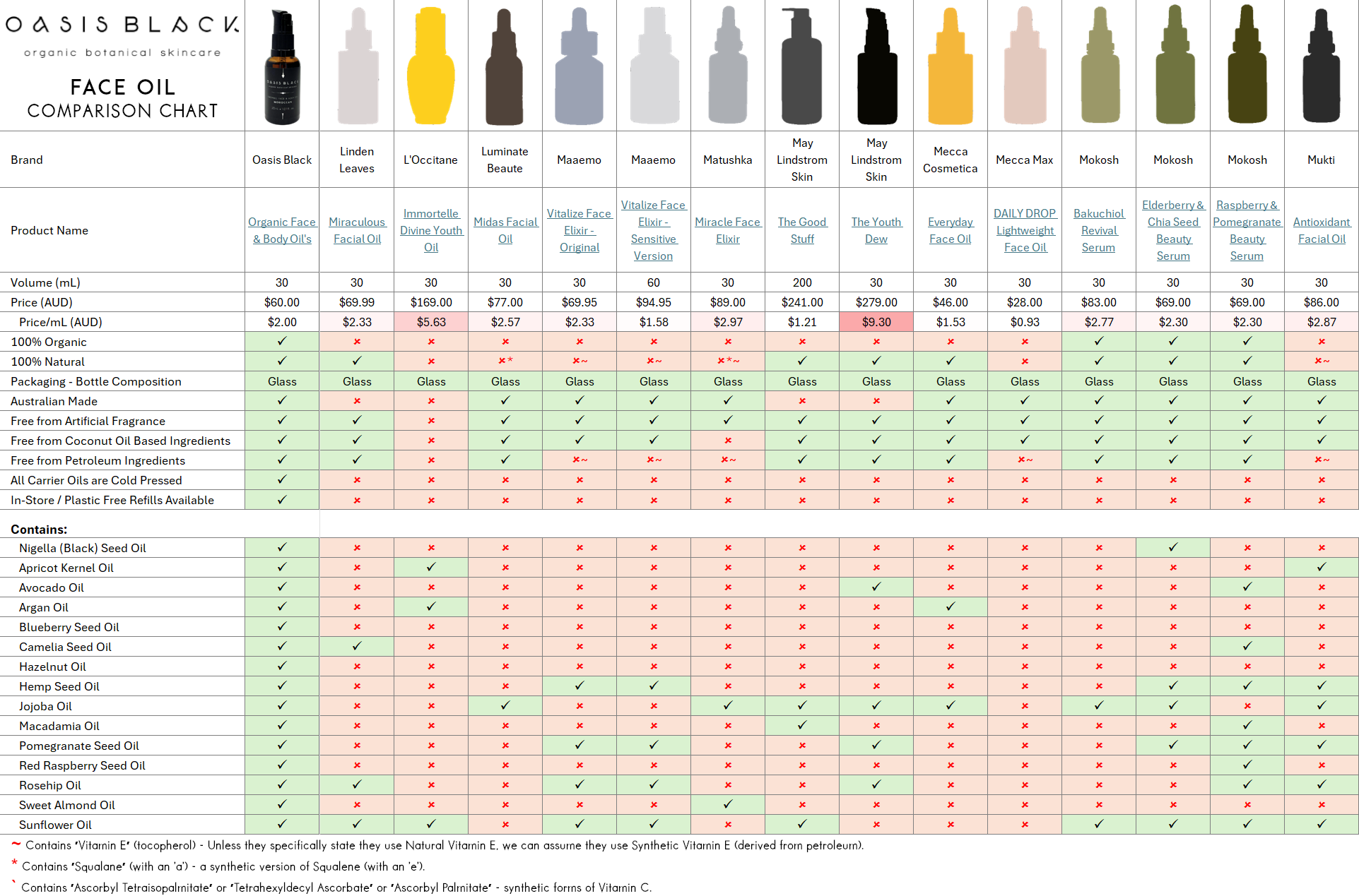 In-Depth Comparison of the Ingredients, Claims & Packaging of over 160 Facial Oils. Oasis Black Organic Face & Body Oil is still the best and only product that's 100% Organic, 100% Natural and made using only Cold Pressed Virgin Carrier Oils & Steam Distilled Essential Oils. This image compares: Oasis Black to Linden Leaves, L’Occitane, Luminate Beaute, Maaemo, Matushka, May Lindstrom Skin, Mecca Cosmetica, Mecca Max, Moktosh and Mukti