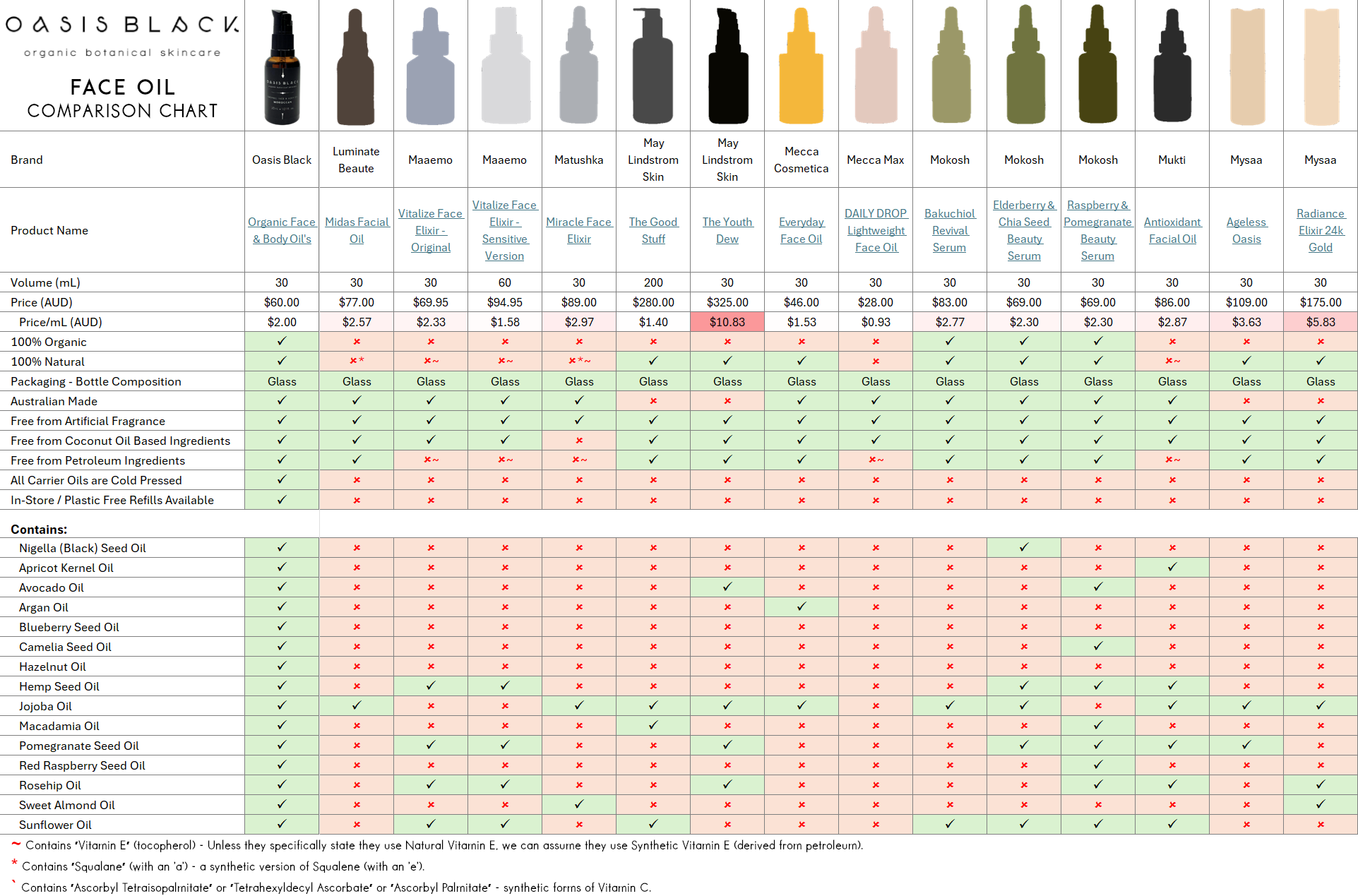In-Depth Comparison of the Ingredients, Claims & Packaging of over 160 Facial Oils. Oasis Black Organic Face & Body Oil is the best and only product that's 100% Organic, 100% Natural and made using only Cold Pressed Virgin Carrier Oils & Steam Distilled Essential Oils. This image compares: Luminate Beaute, Maaemo, Matushka, May Lindstrom Skin, May Lindstrom Skin, Mecca Cosmetica, Mecca Max, Mokosh, Mukti, Mysaa