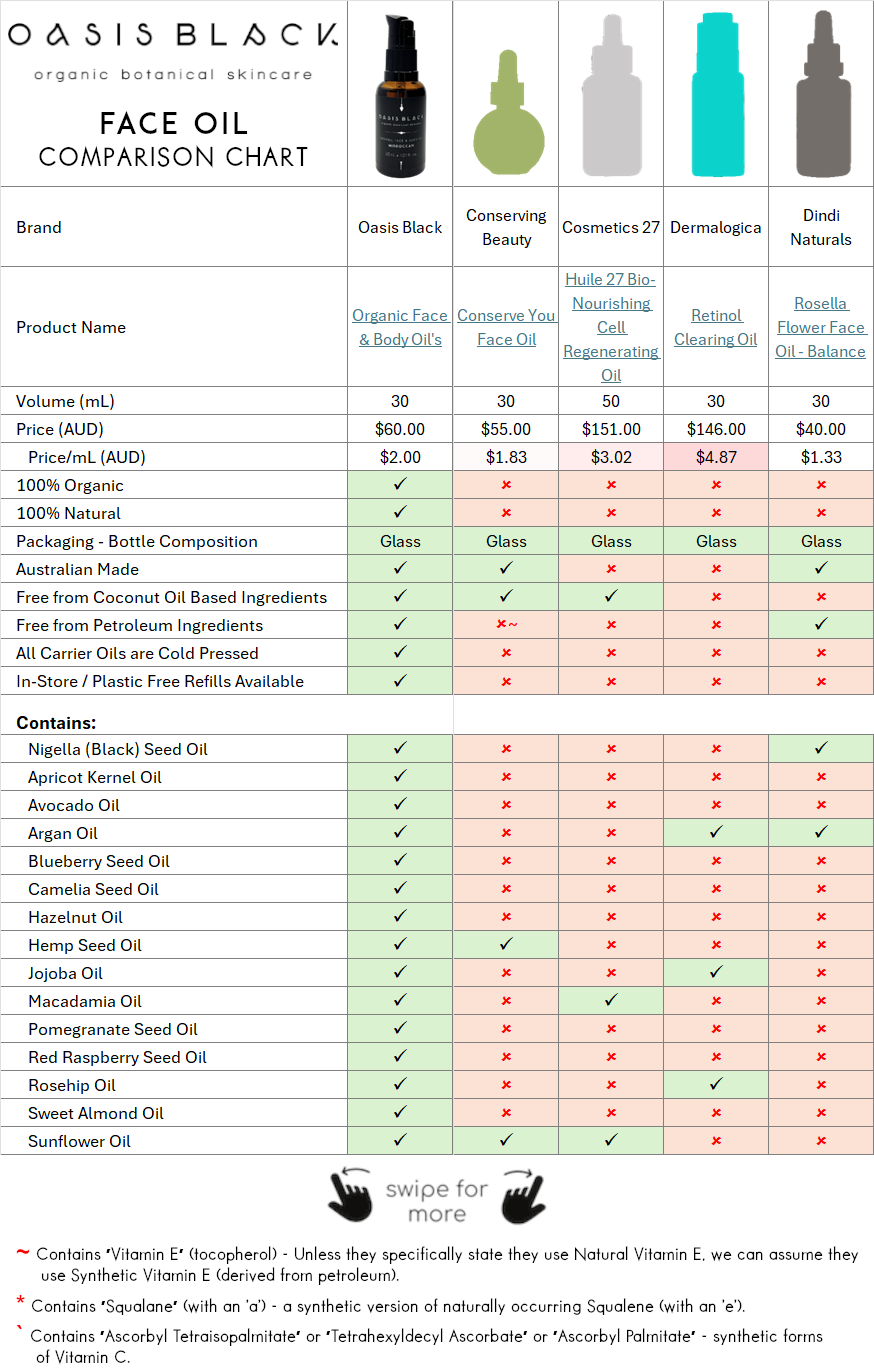 In-Depth Comparison of the Ingredients, Claims & Packaging of over 160 Facial Oils. Oasis Black Organic Face & Body Oil is the best and only product that's 100% Organic, 100% Natural and made using only Cold Pressed Virgin Carrier Oils & Steam Distilled Essential Oils. This image compares: Oasis Black to Conserving Beauty, Cosmetics 27, Dermalogica and Dindi Naturals