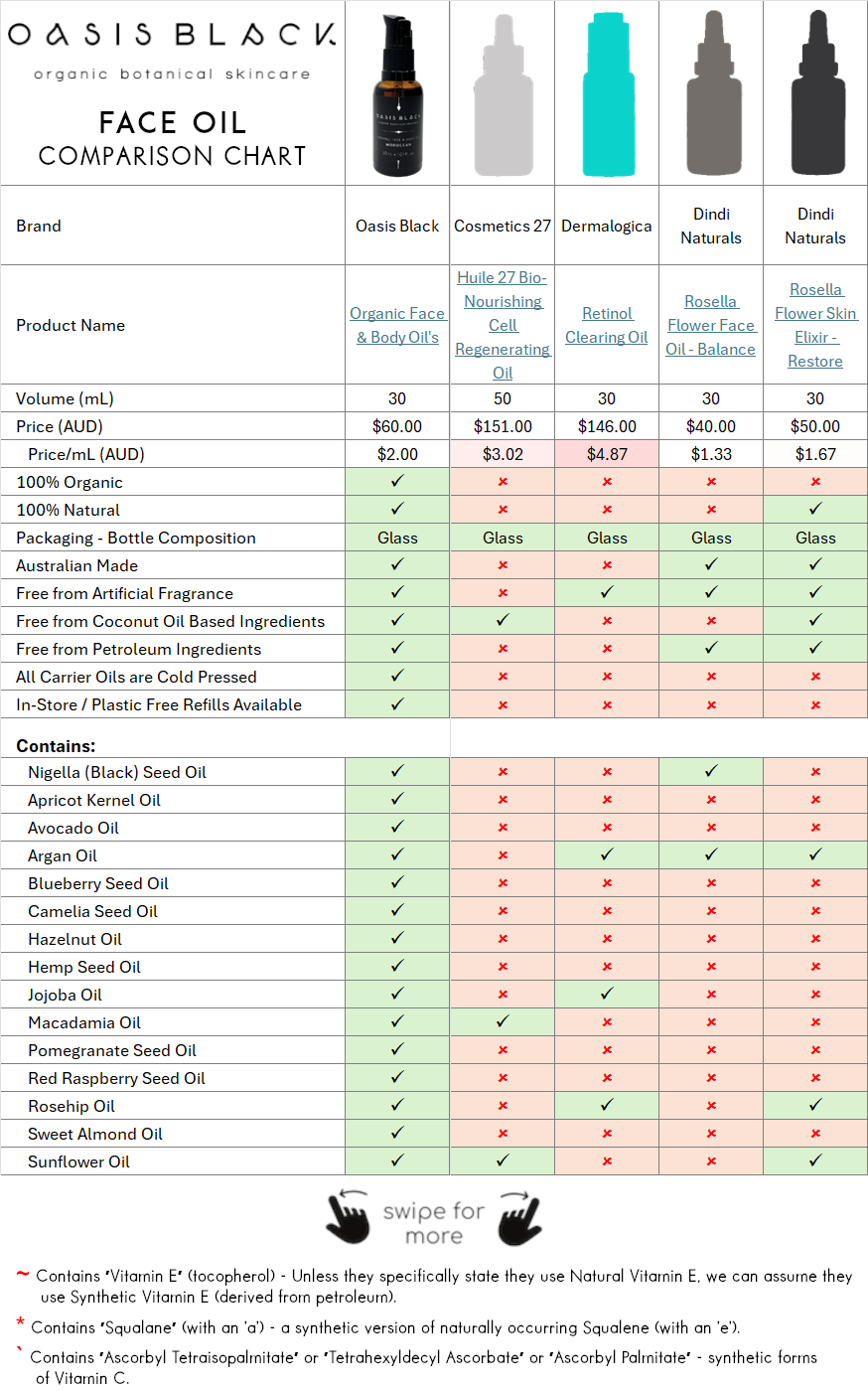 In-Depth Comparison of the Ingredients, Claims & Packaging of over 160 Facial Oils. Oasis Black Organic Face & Body Oil is the best and only product that's 100% Organic, 100% Natural and made using only Cold Pressed Virgin Carrier Oils & Steam Distilled Essential Oils. This image compares: Oasis Black to Cosmetics 27, Dermalogica and Dindi Naturals 