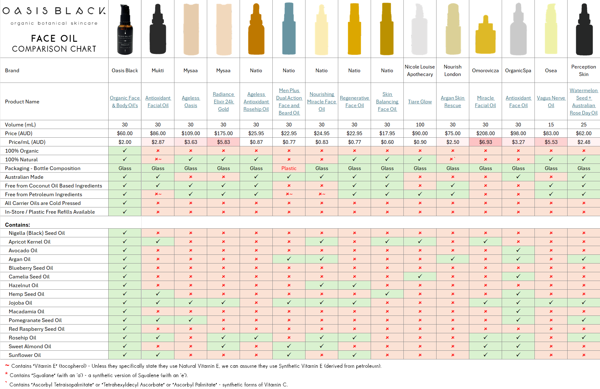 In-Depth Comparison of the Ingredients, Claims & Packaging of over 160 Facial Oils. Oasis Black Organic Face & Body Oil is still the best and only product that's 100% Organic, 100% Natural and made using only Cold Pressed Virgin Carrier Oils & Steam Distilled Essential Oils. This image compares: Oasis Black to Mukti, Mysaa, Natio, Nicole Louise Apothecary, Nourish London, Omorovicza, OrganicSpa, Osea, and Perception Skin