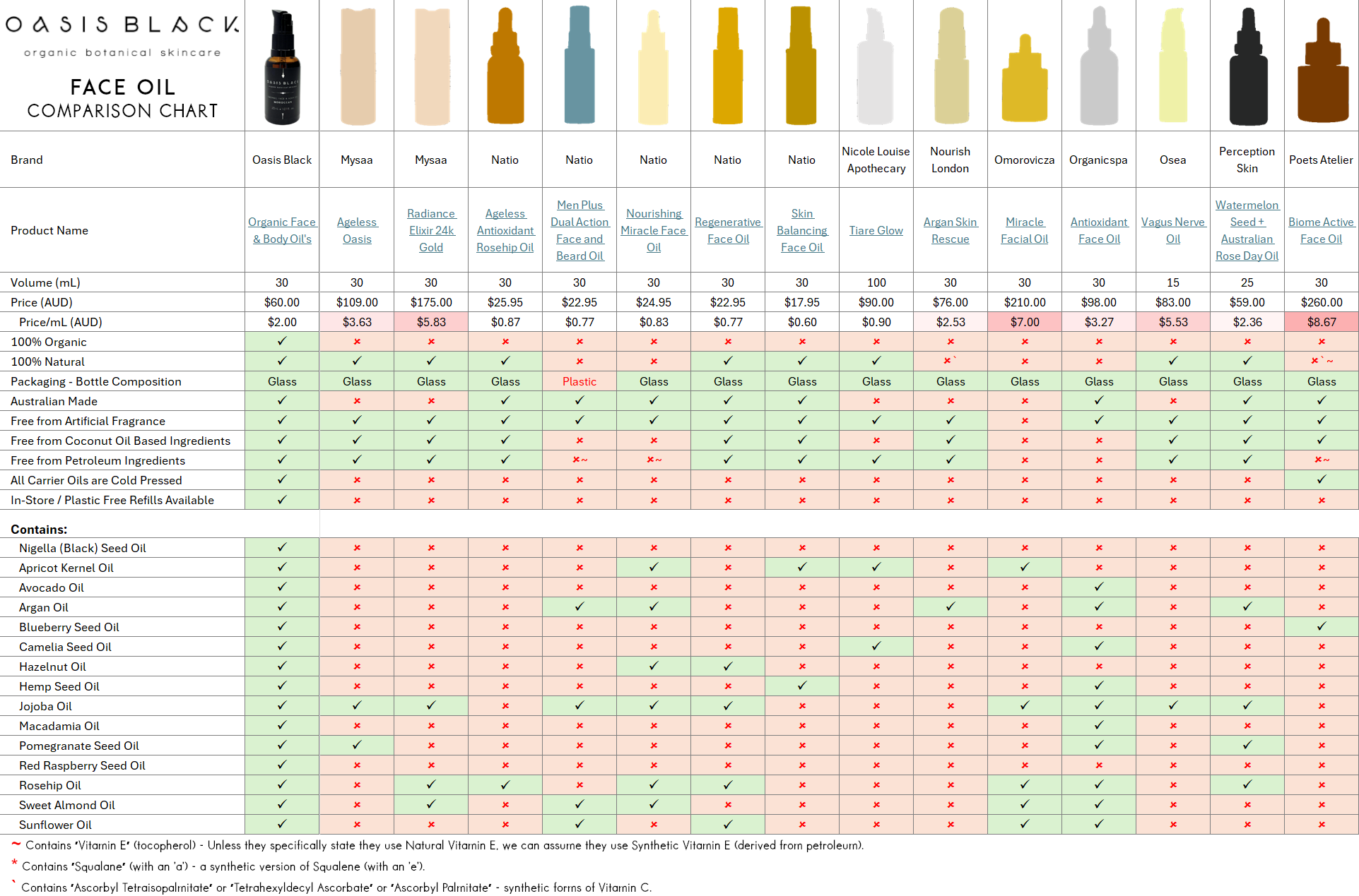 In-Depth Comparison of the Ingredients, Claims & Packaging of over 160 Facial Oils. Oasis Black Organic Face & Body Oil is still the best and only product that's 100% Organic, 100% Natural and made using only Cold Pressed Virgin Carrier Oils & Steam Distilled Essential Oils. This image compares: Oasis Black to Mysaa, Natio, Nicole Louise Apothecary, Nourish London, Omorovicza, OrganicSpa, Osea, Perception Skin and Poets Atelier